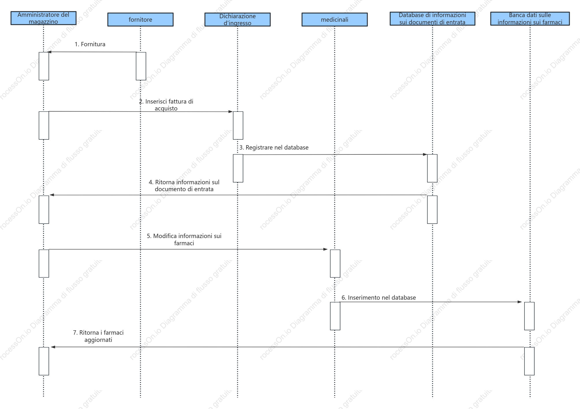 Diagramma di sequenza della gestione dell'inventario