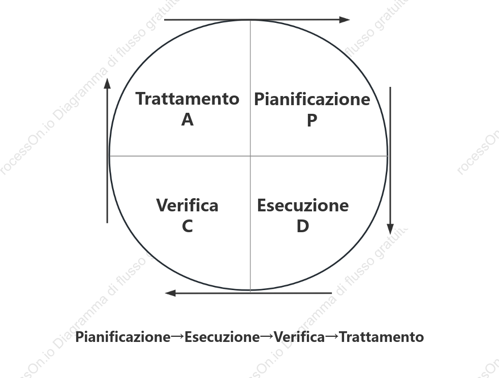 Modello del modello del ciclo PDCA
