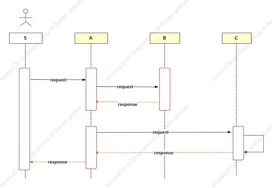 Diagramma di sequenza UML