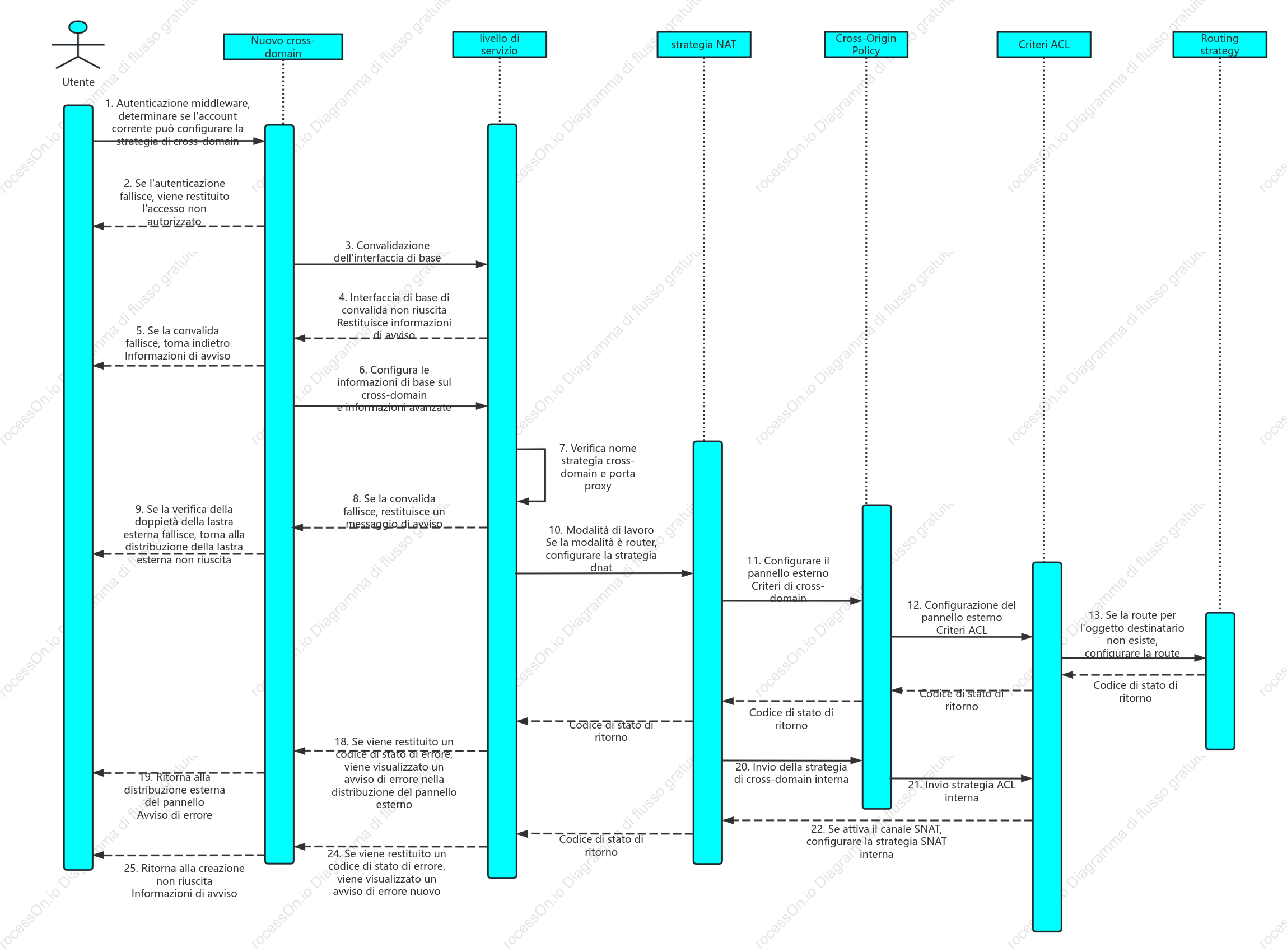 Crea un nuovo diagramma temporale tra domini