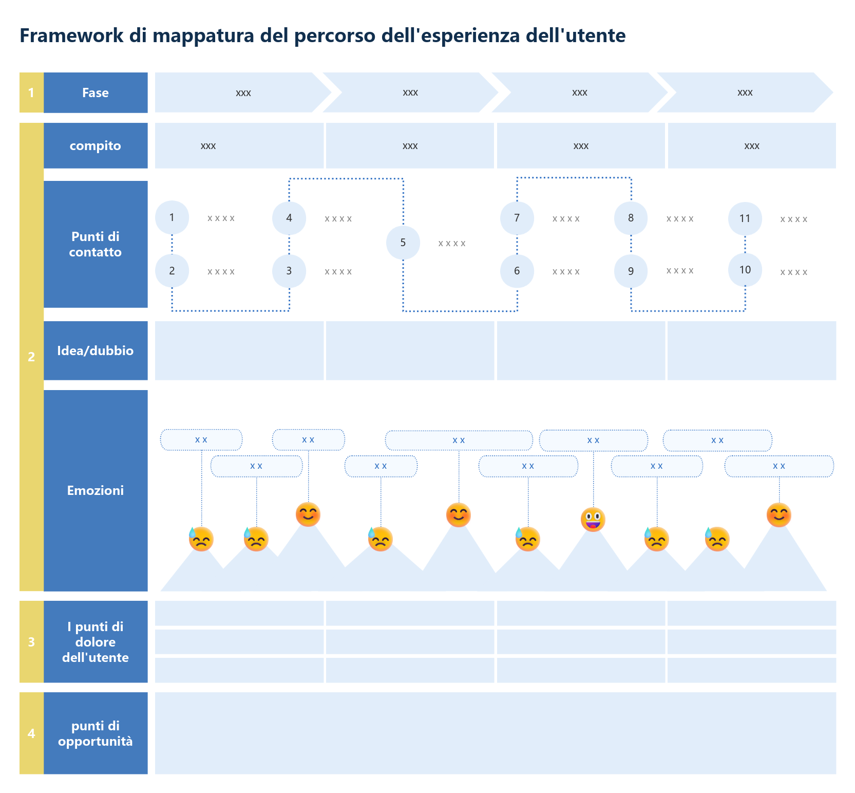 Framework di mappatura del percorso dell'esperienza dell'utente
