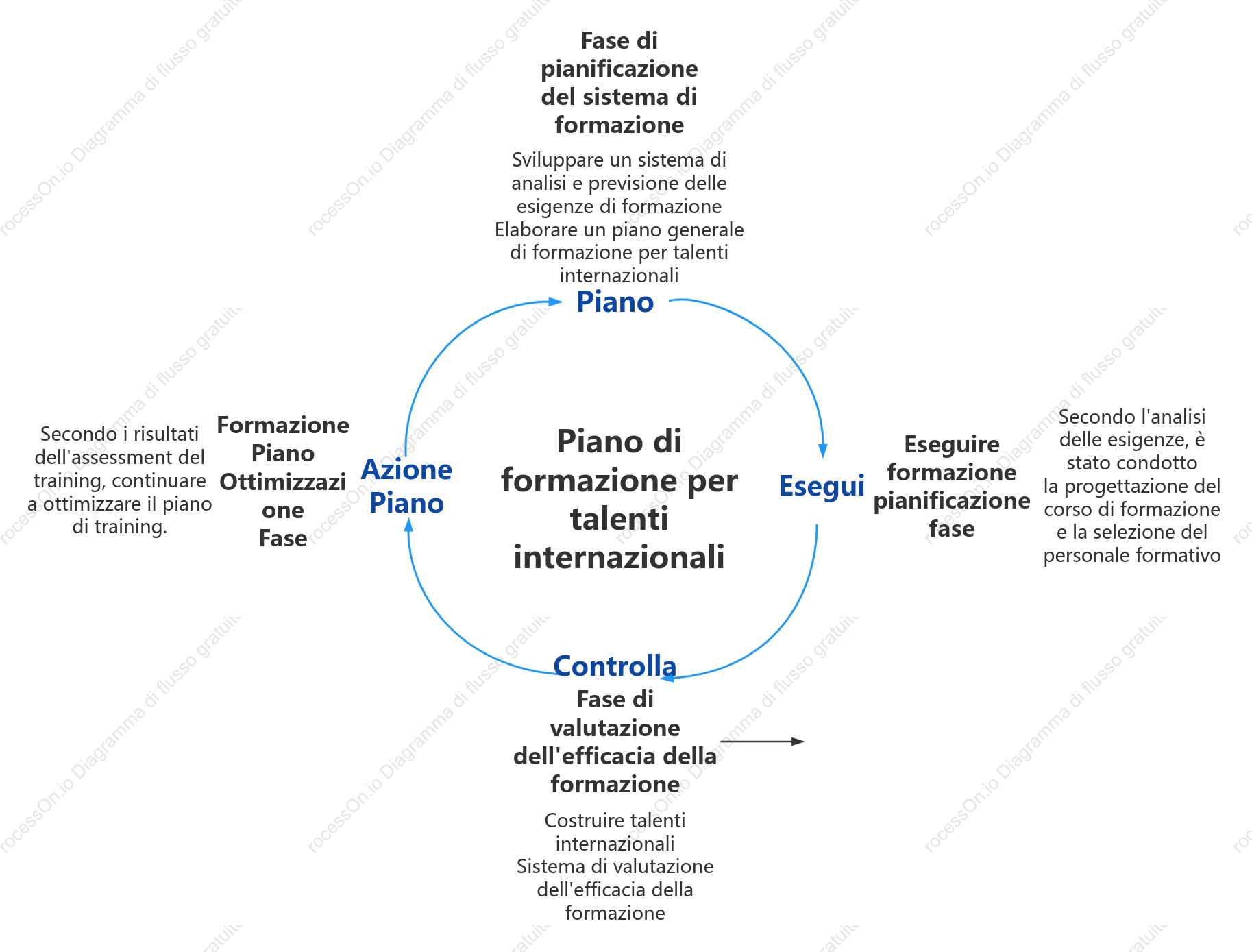 Piano di formazione internazionale dei talenti-ciclo PDCA
