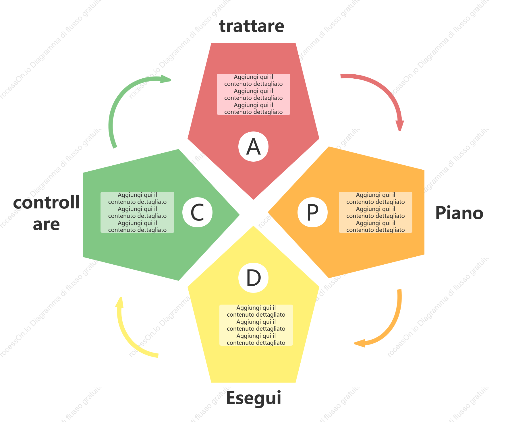 Modello di grafico del cerchio di Deming PDCA