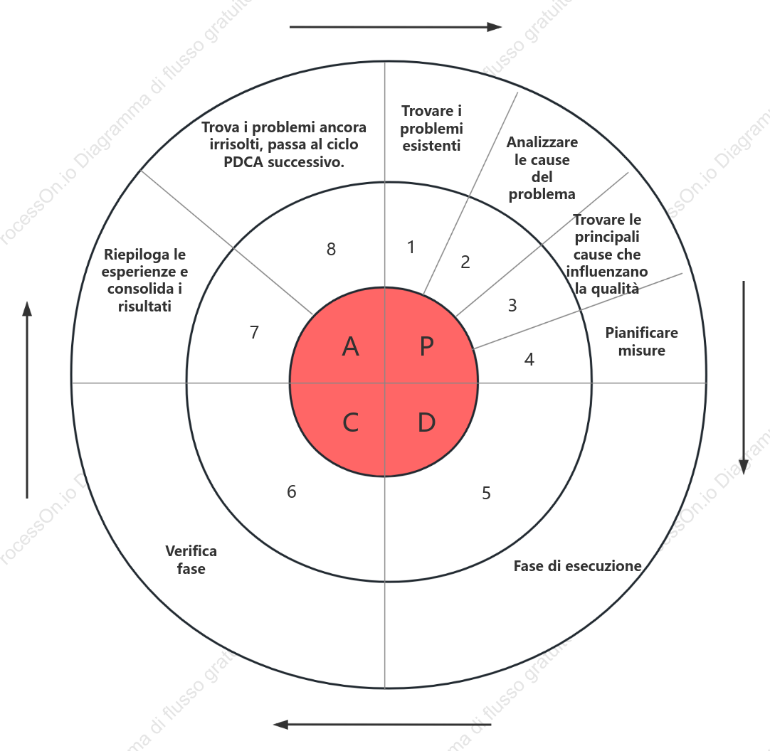 8 fasi del ciclo PDCA