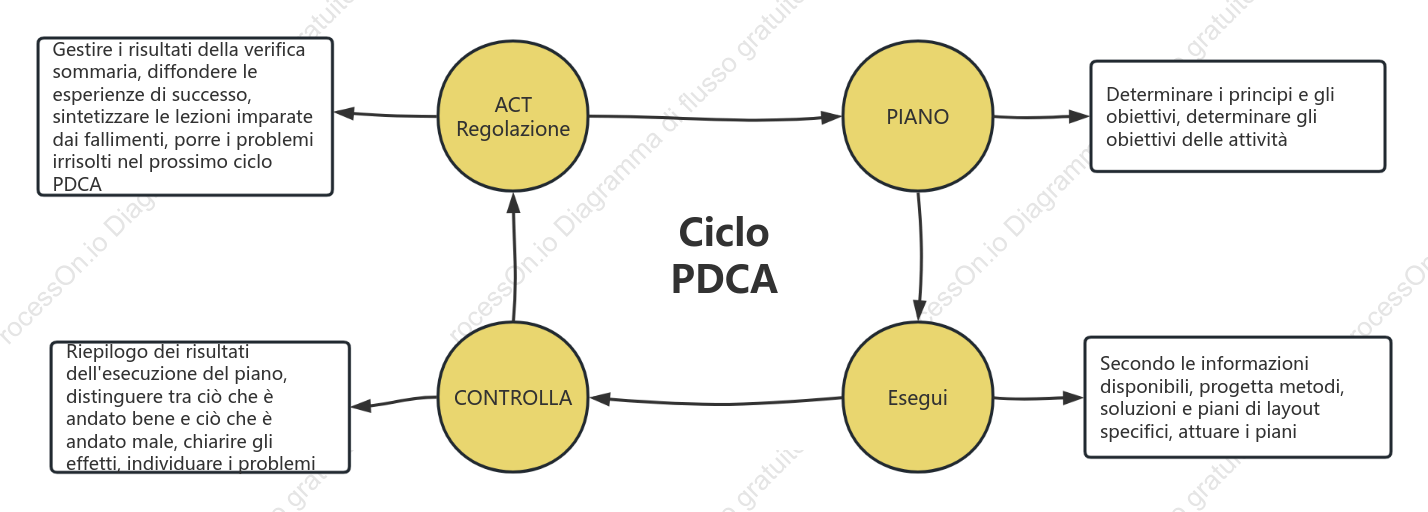 Modello del modello del ciclo PDCA