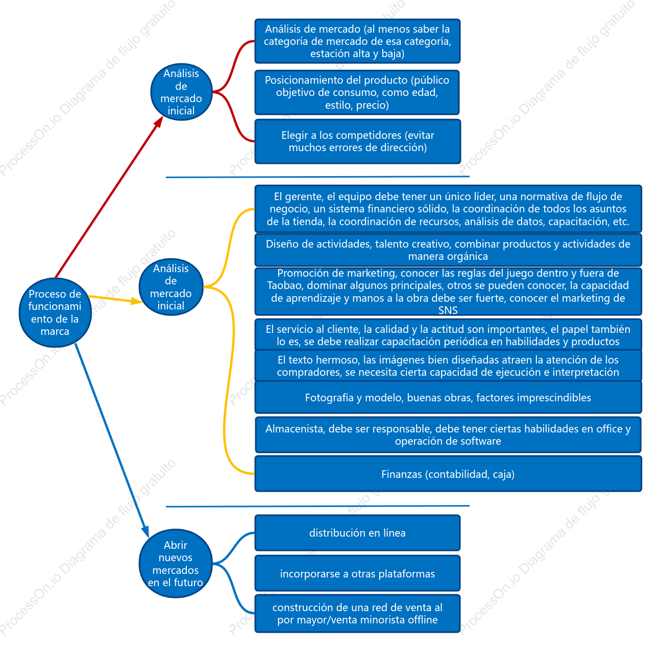 Diagrama de flujo de planificación de operaciones de marca