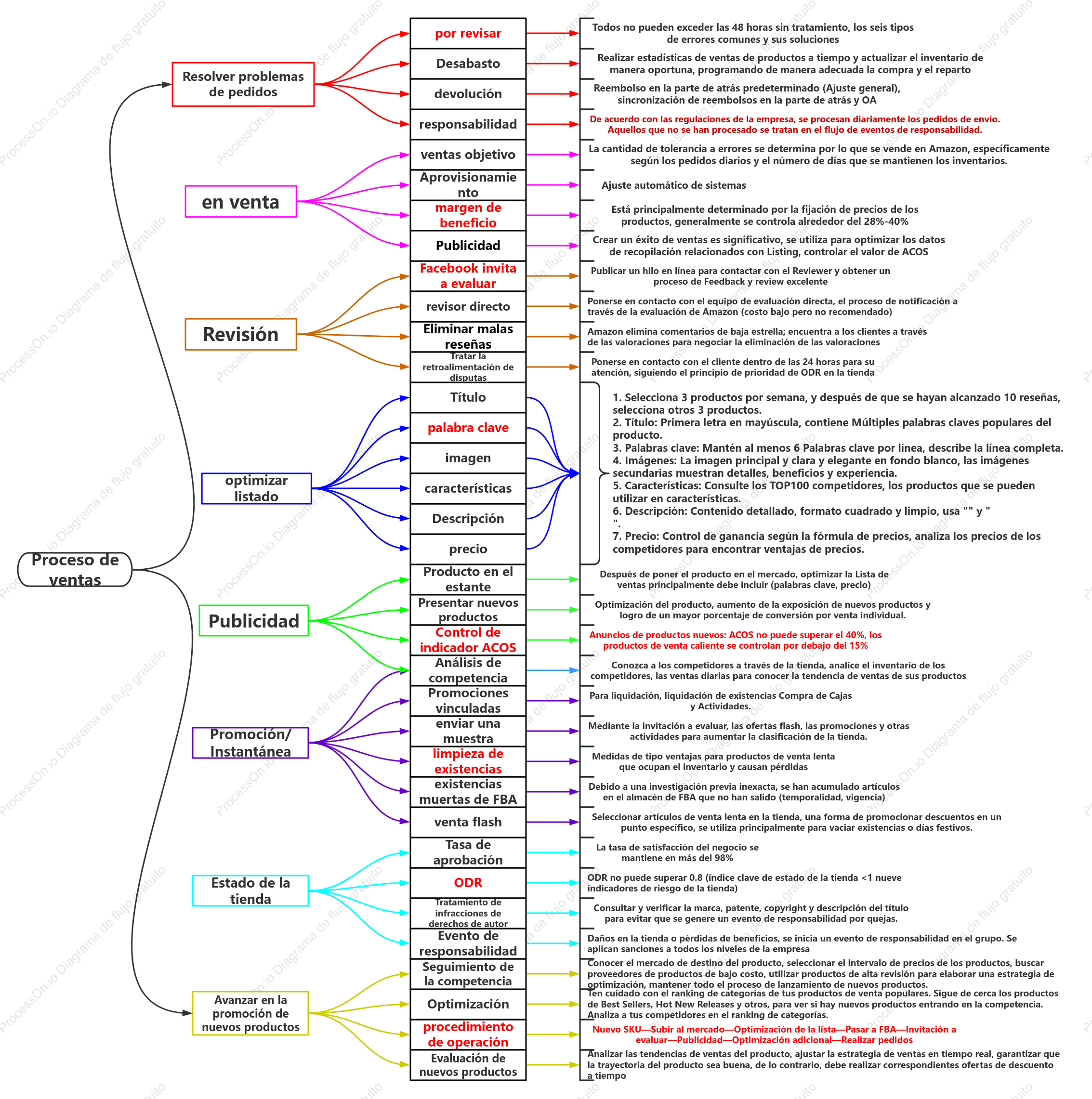 Gráfico de flujo de trabajo del día de ventas
