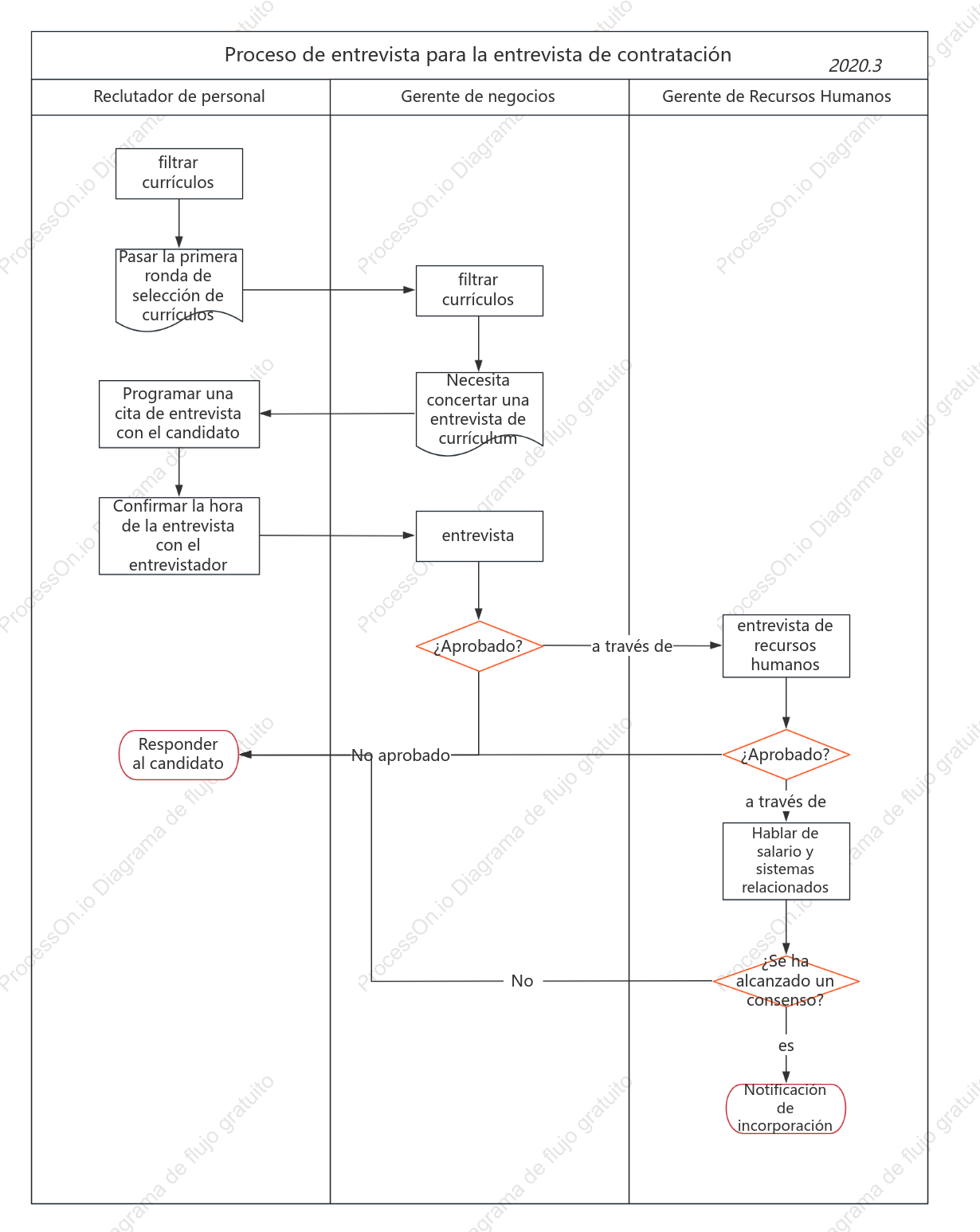 Proceso de entrevista del acuerdo de contratación
