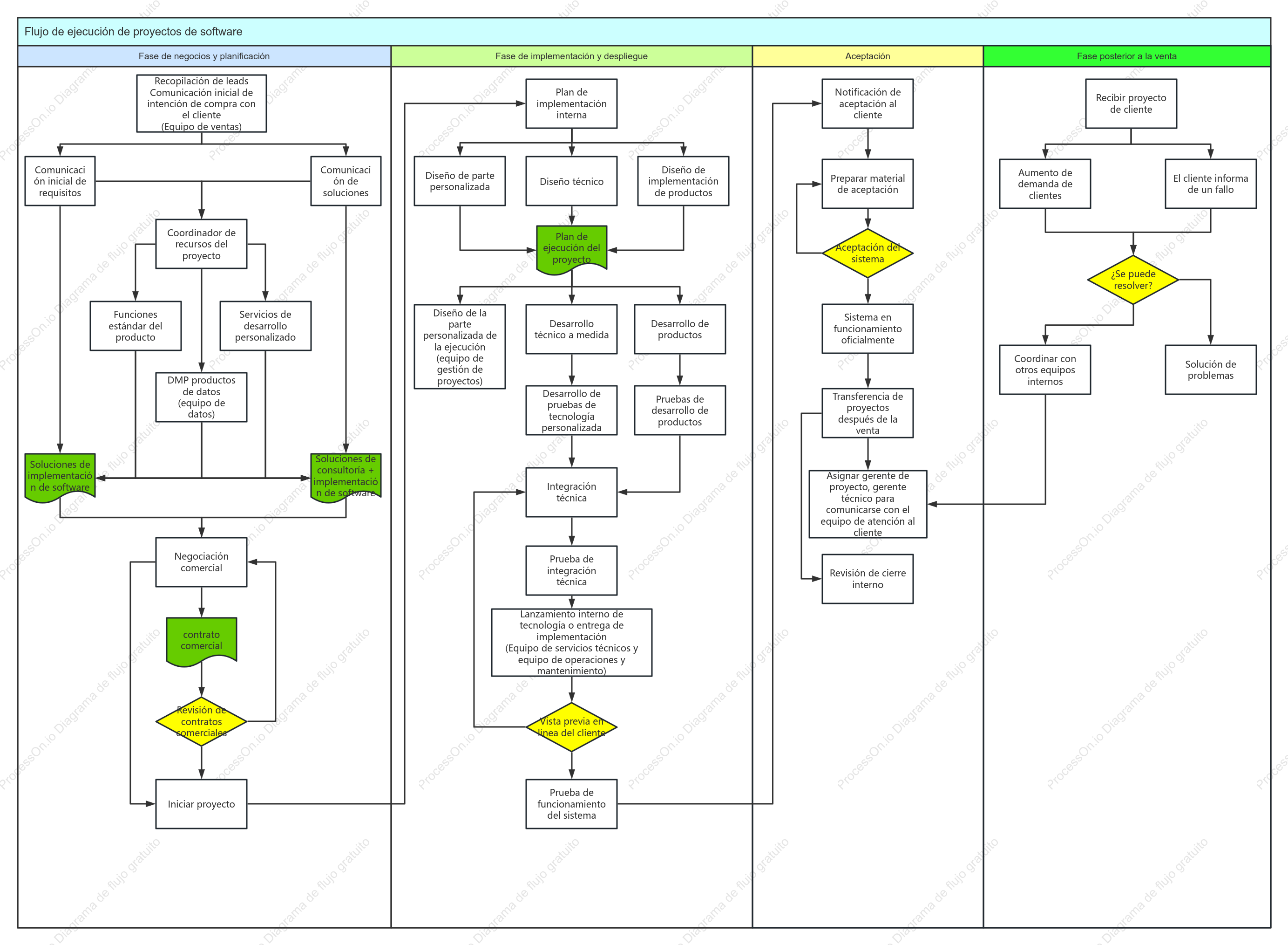 proceso de proyecto de software