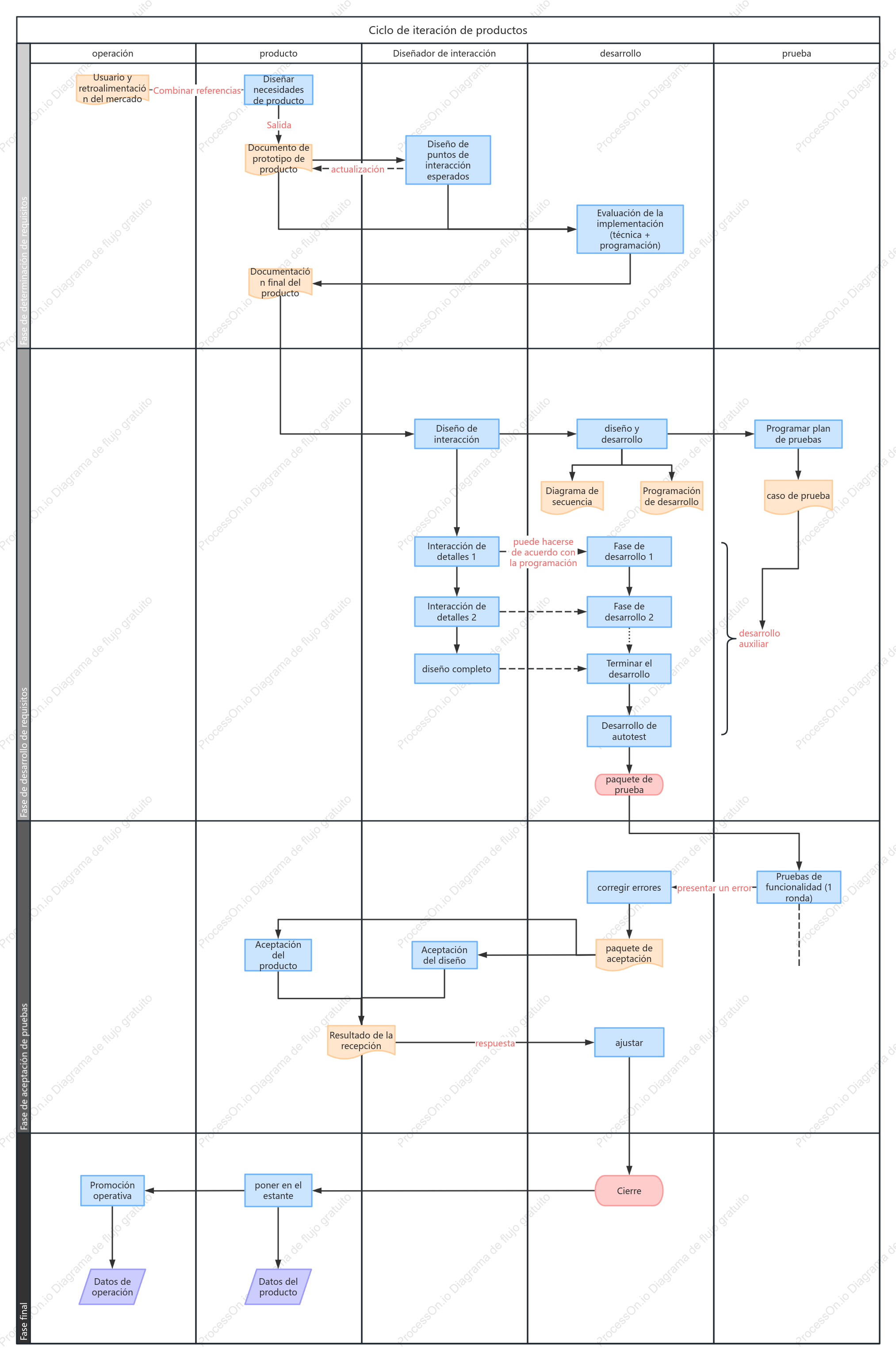 ciclo de iteración del producto