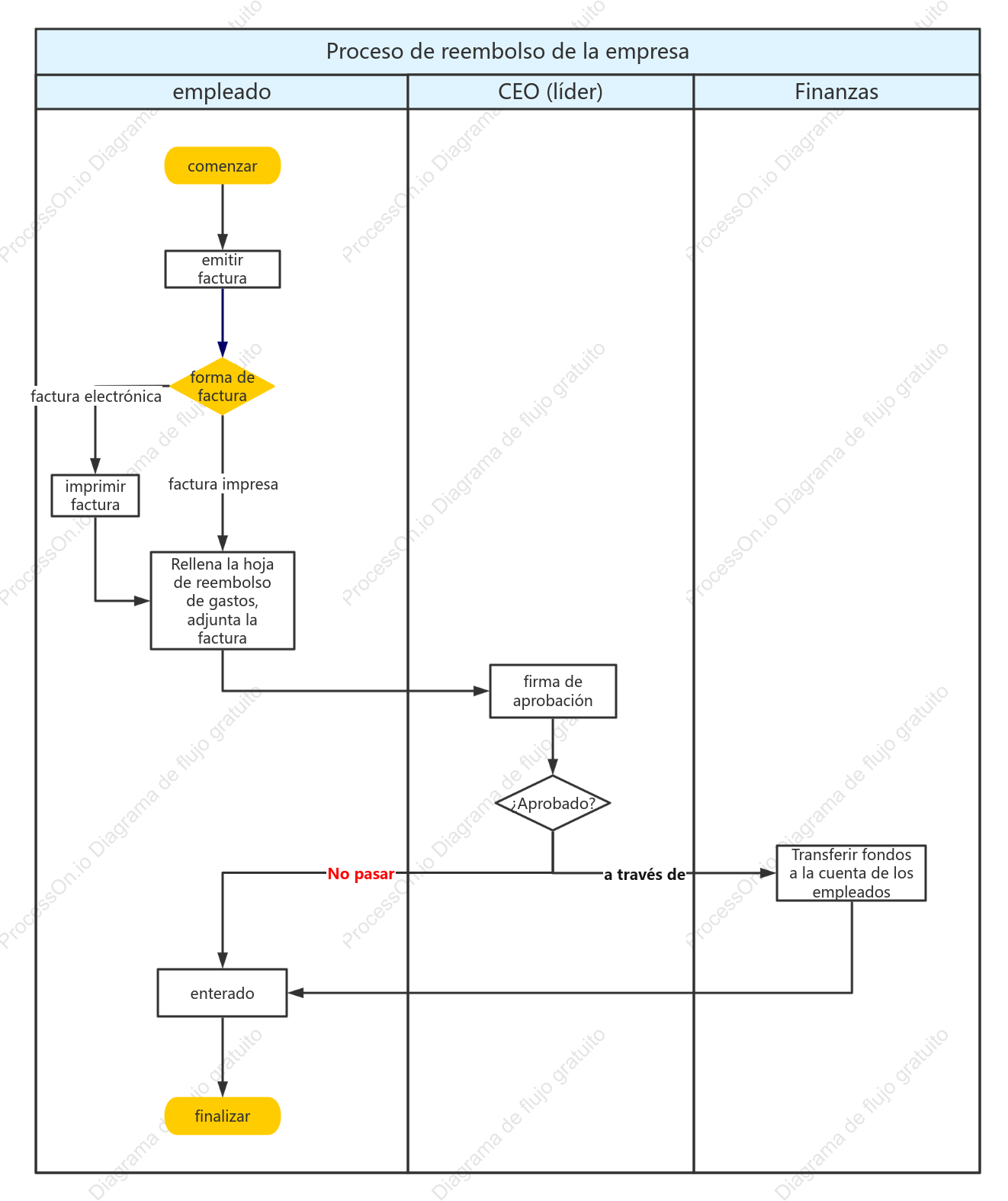 Diagrama de carriles de natación del proceso de reembolso