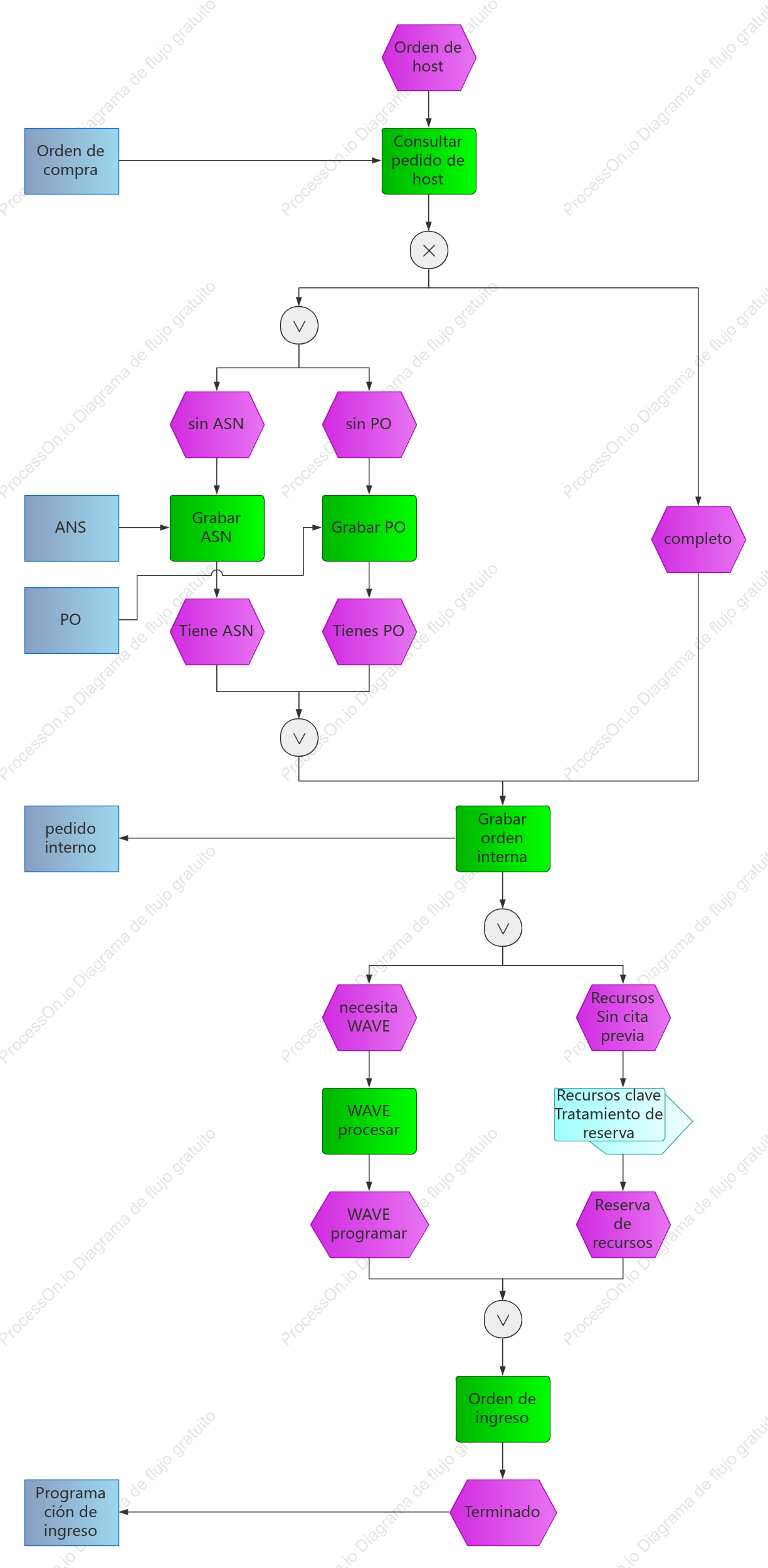 EPC de procesamiento de pedidos entrantes