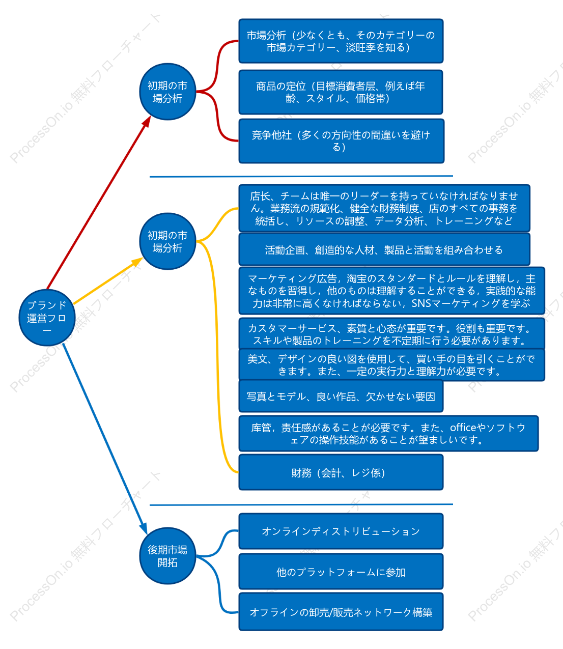 ブランド運営計画フローチャート