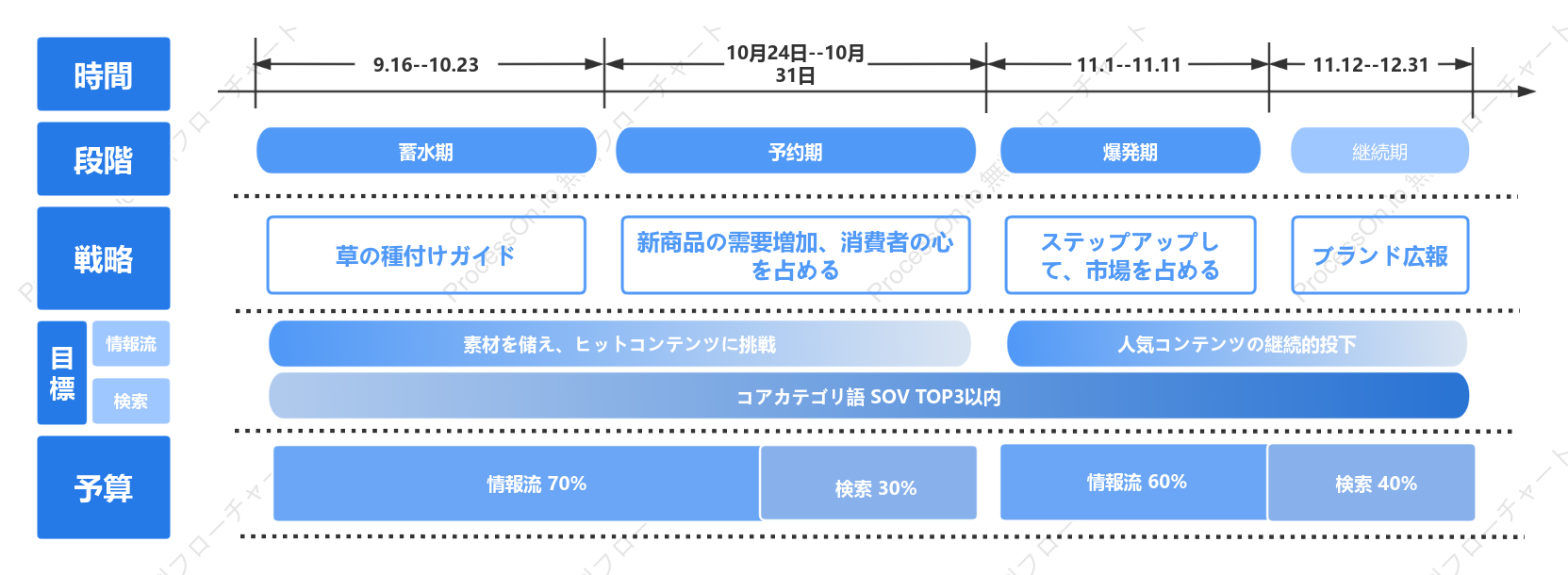 ダブル 11 マーケティング リズム タイムライン