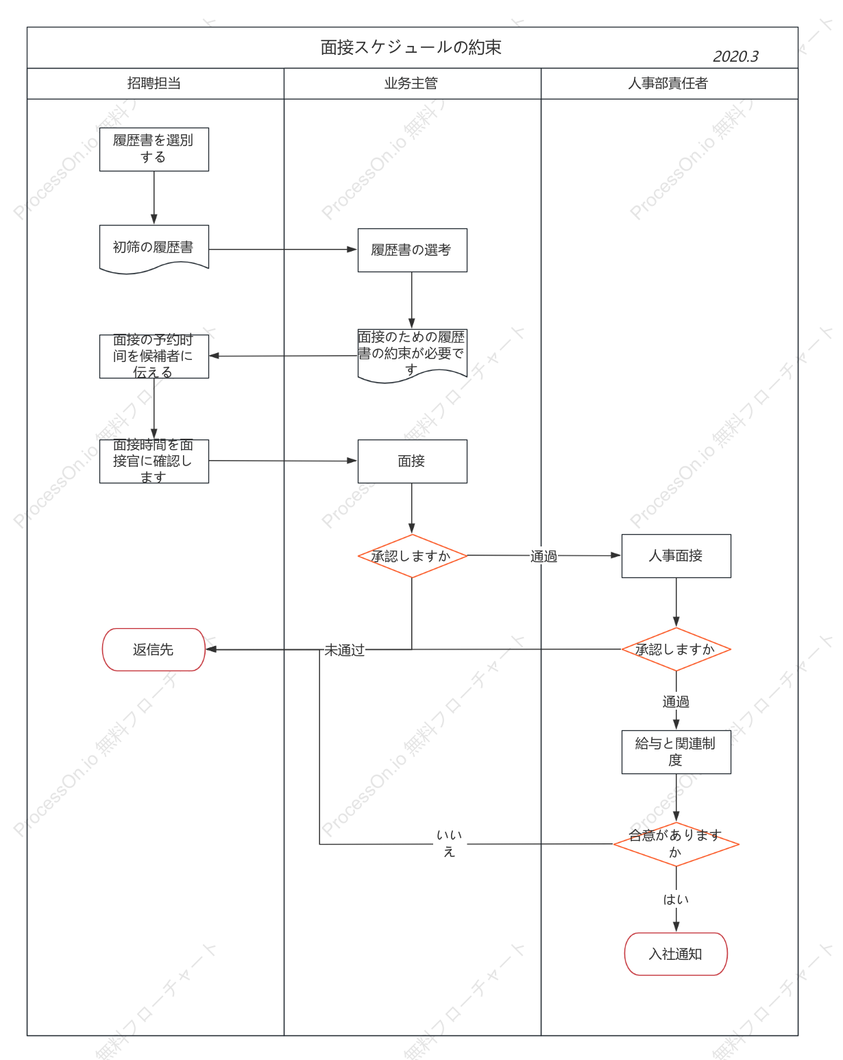 採用契約面接プロセス