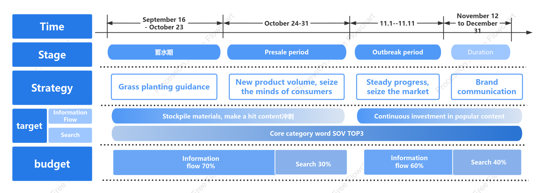 Double 11 marketing rhythm timeline