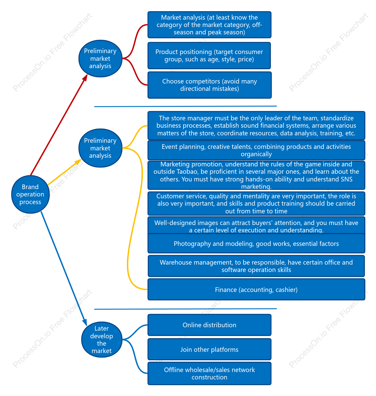 Brand operation planning flow chart