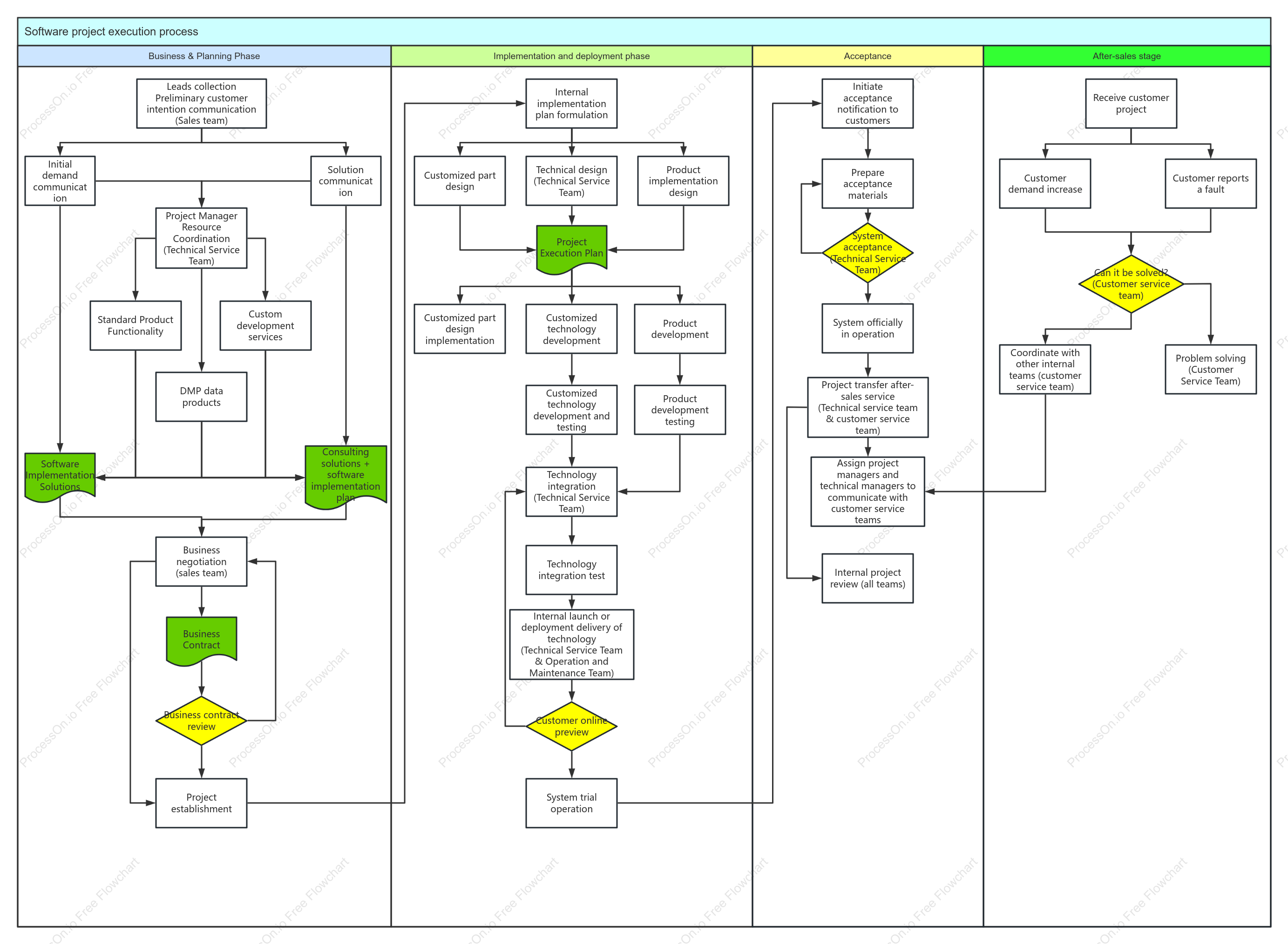 Software Project Process