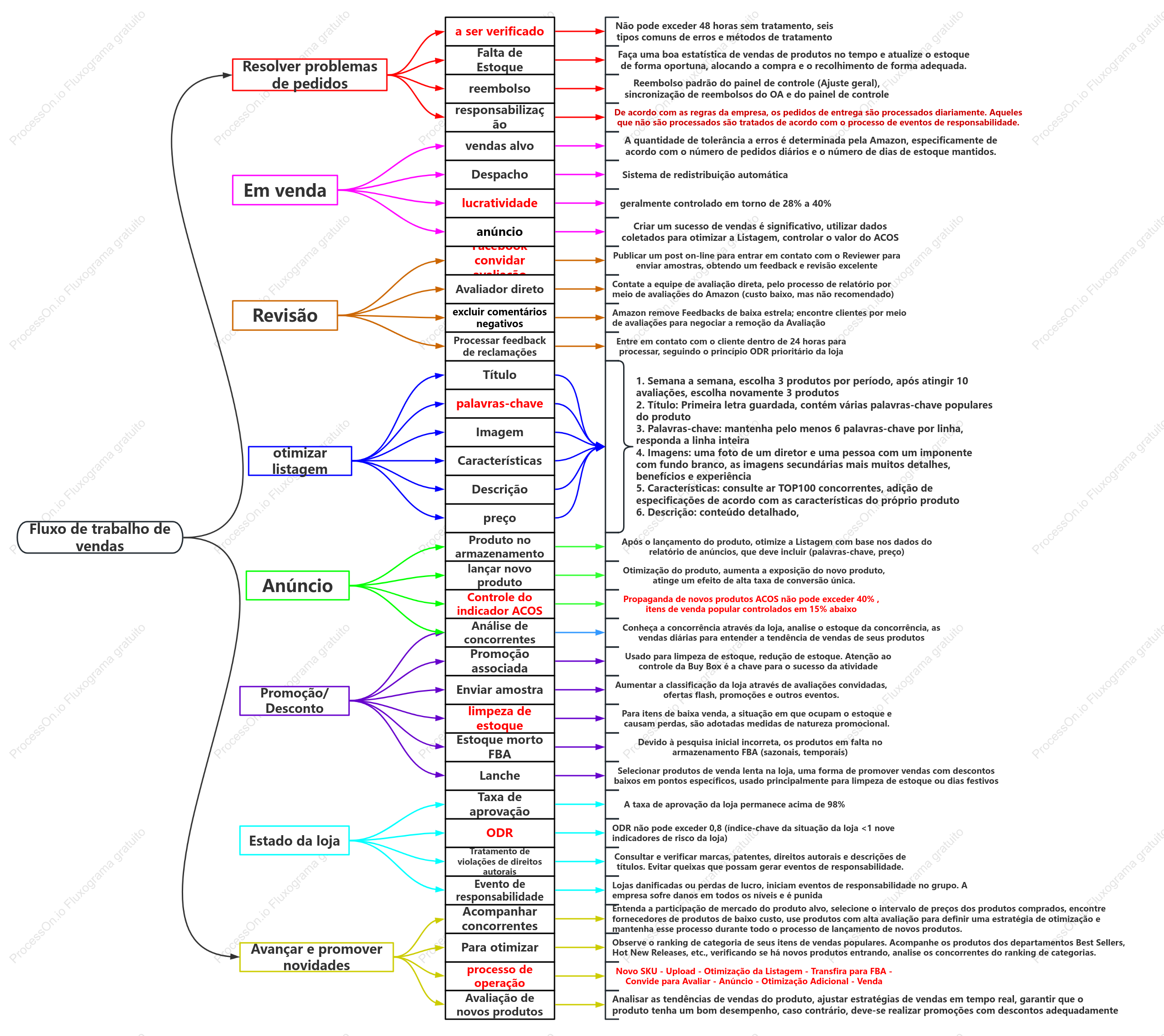 Gráfico de fluxo de trabalho do dia de vendas