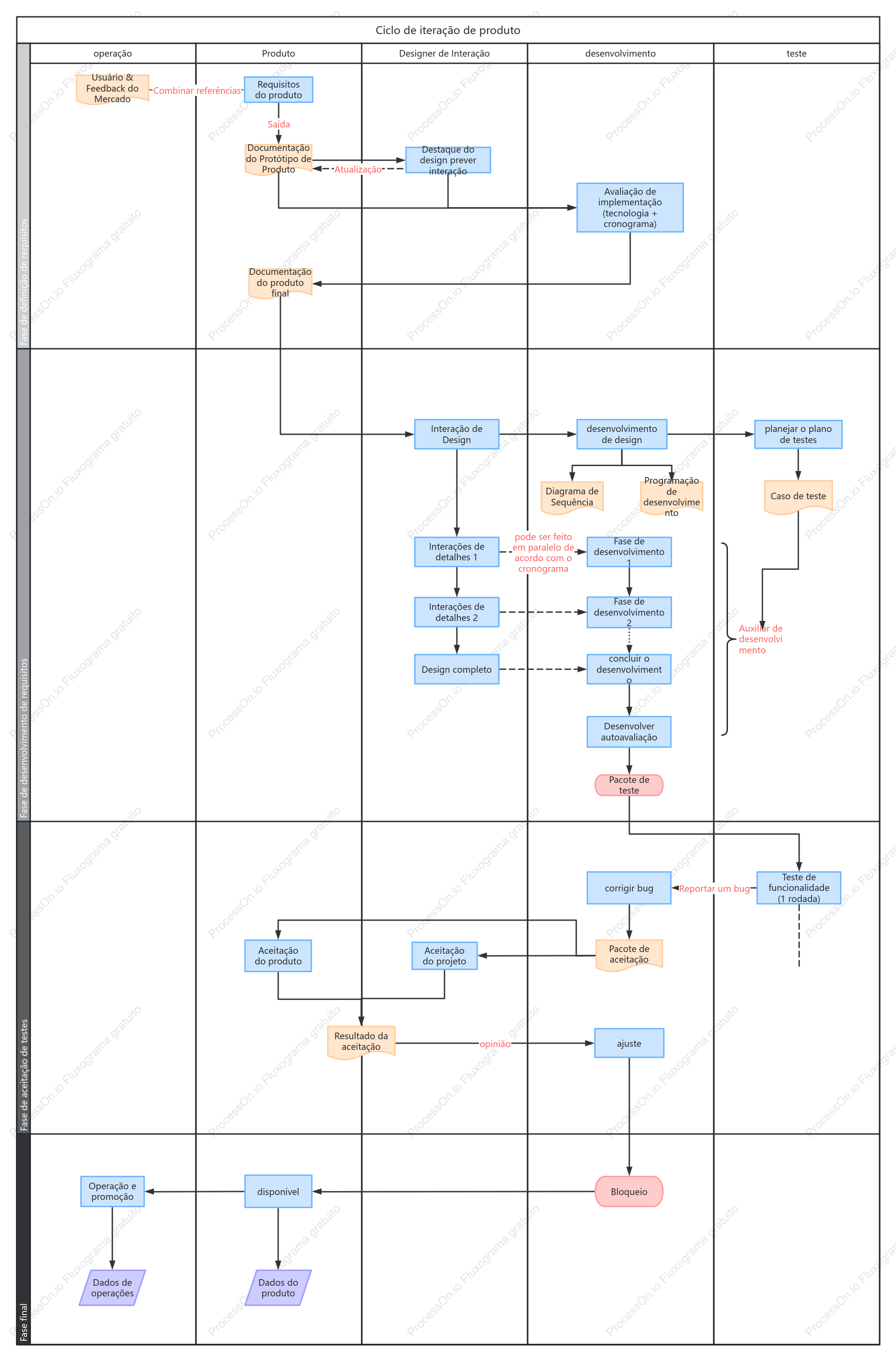 ciclo de iteração do produto