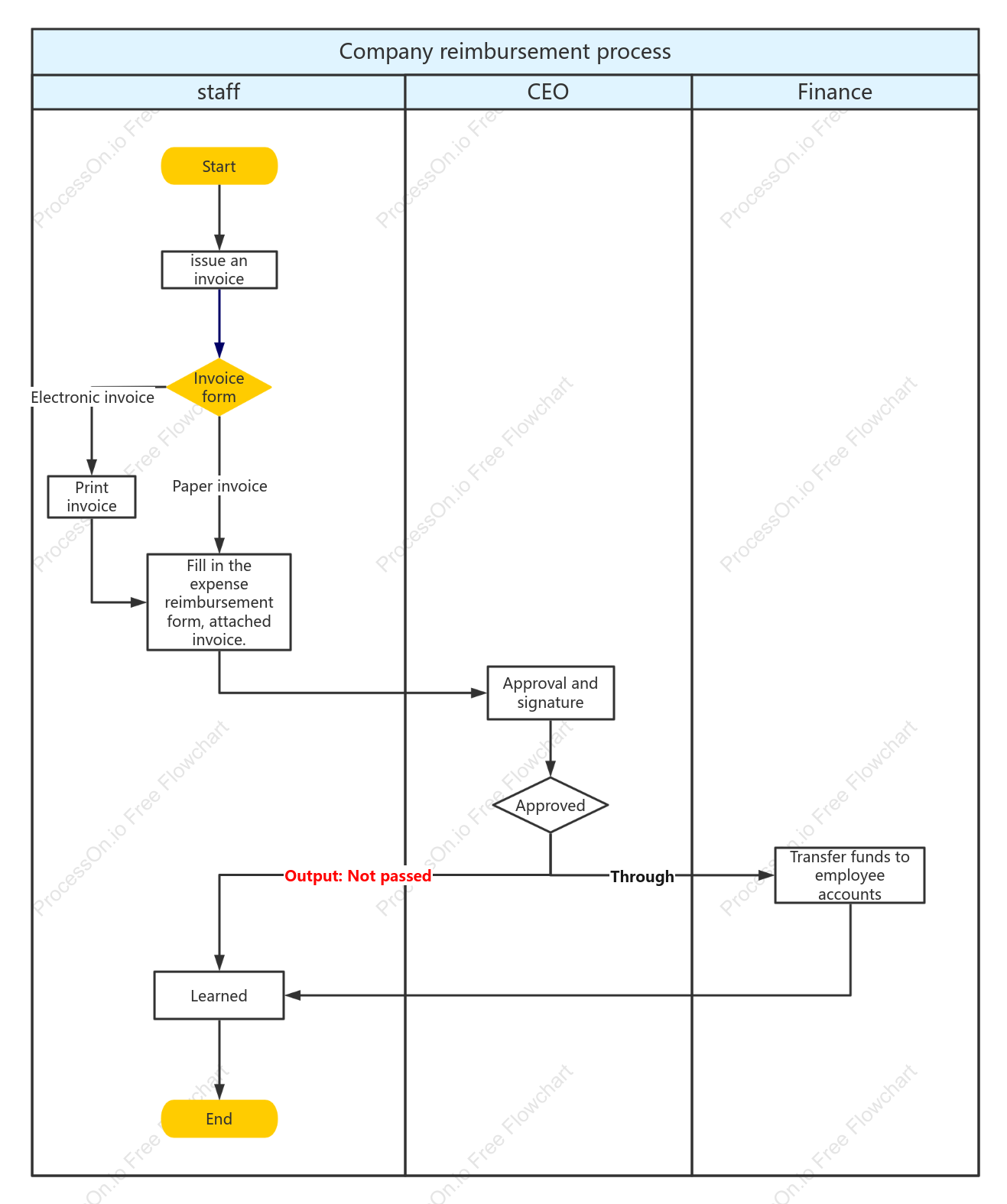 Reimbursement process swimlane diagram