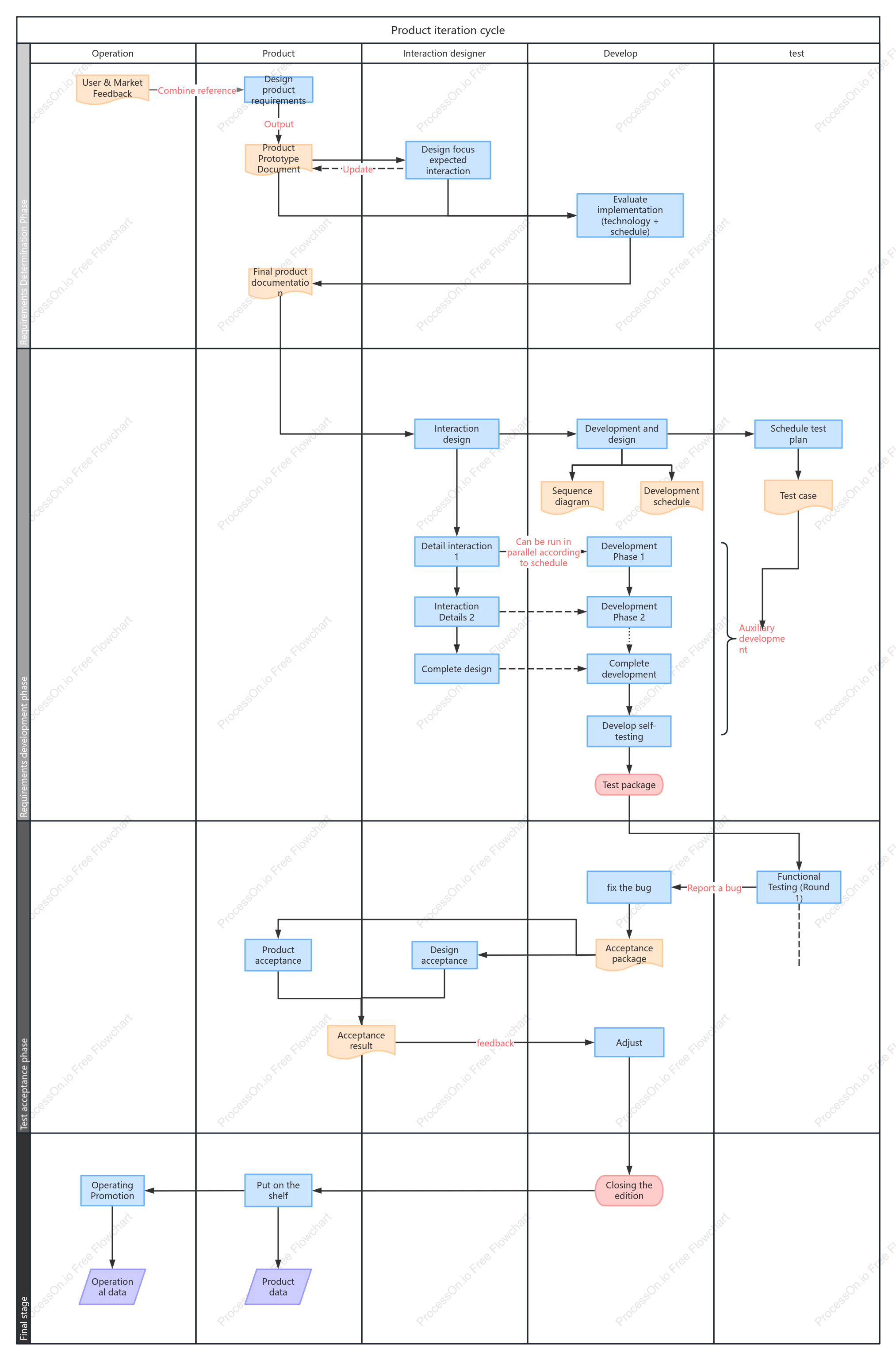 Product iteration cycle