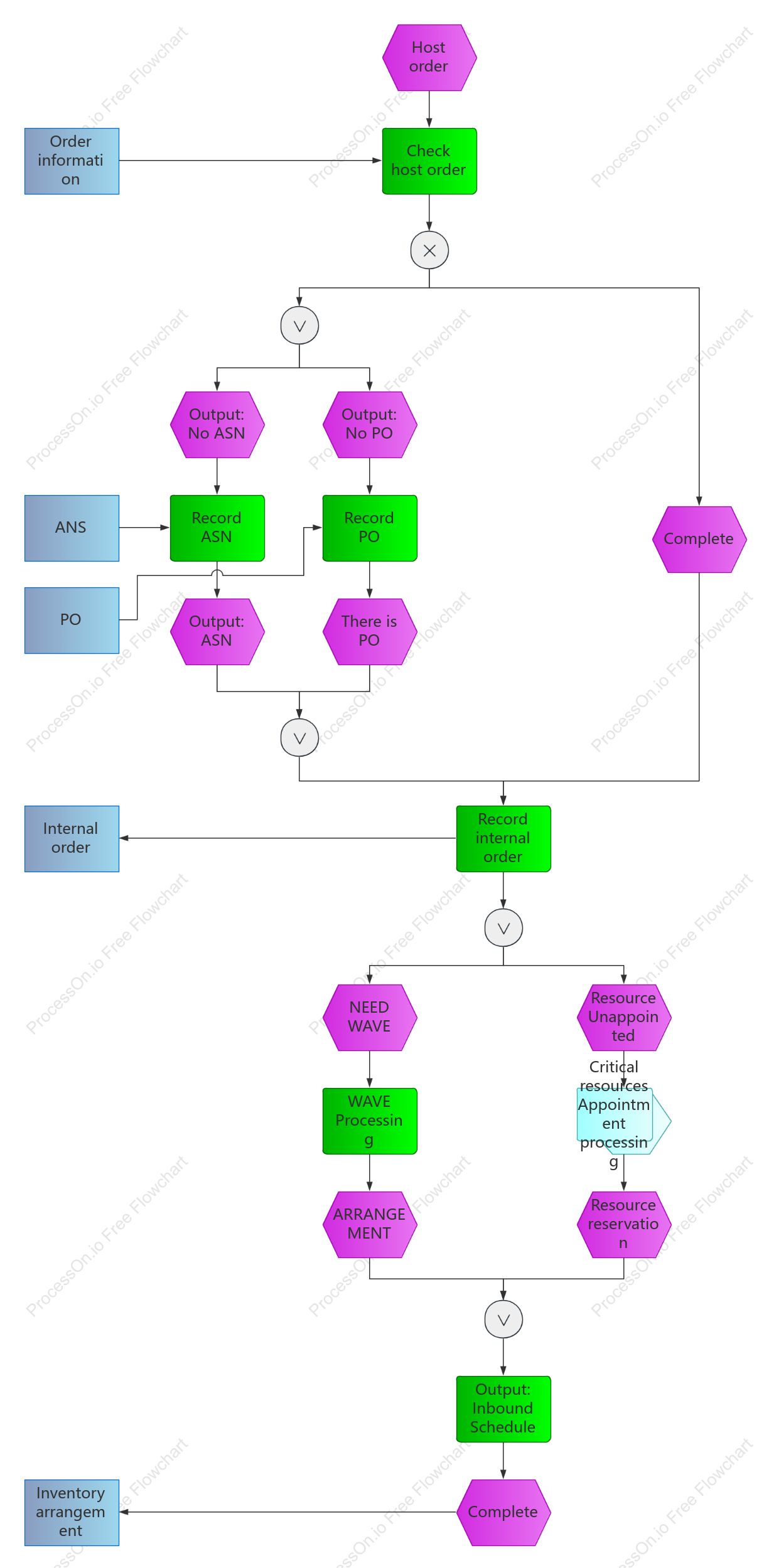 Inbound order processing EPC