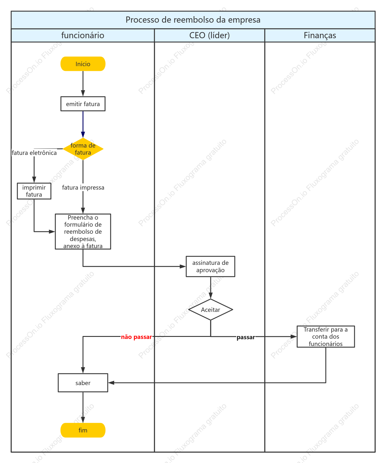 Diagrama da pista de natação do processo de reembolso