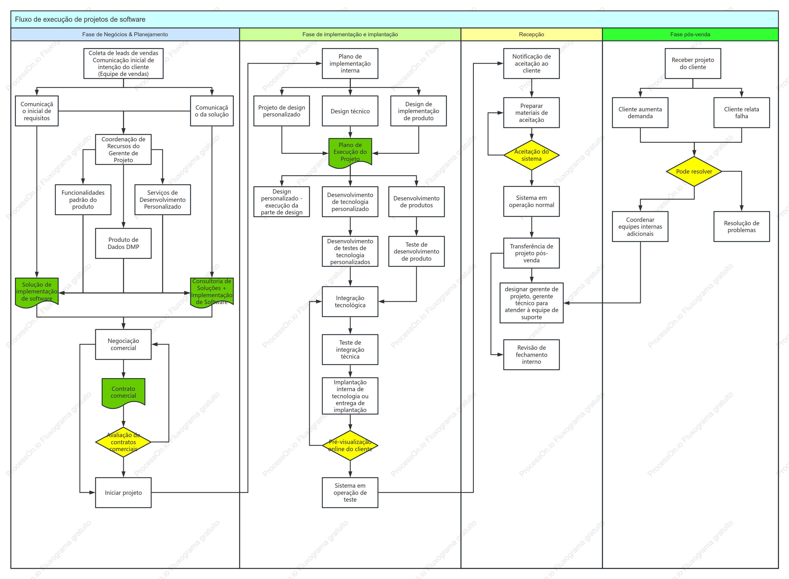 Processo de projeto de software
