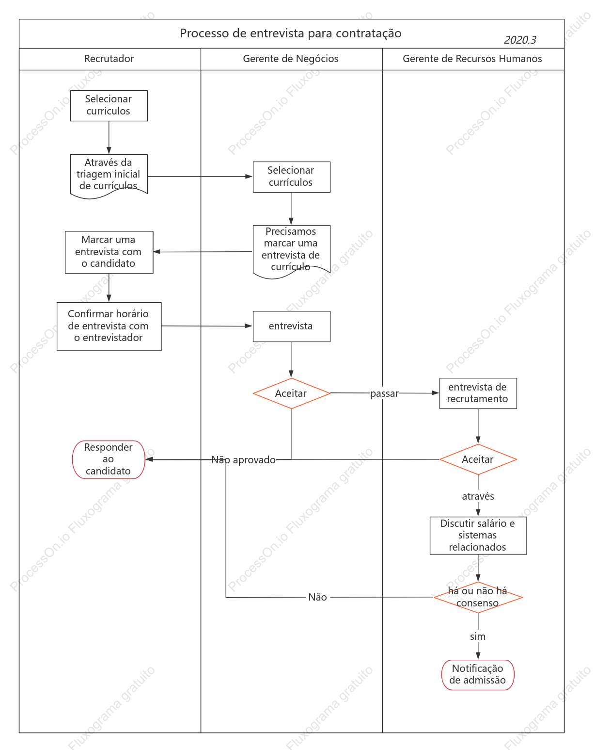 Processo de entrevista de acordo de recrutamento