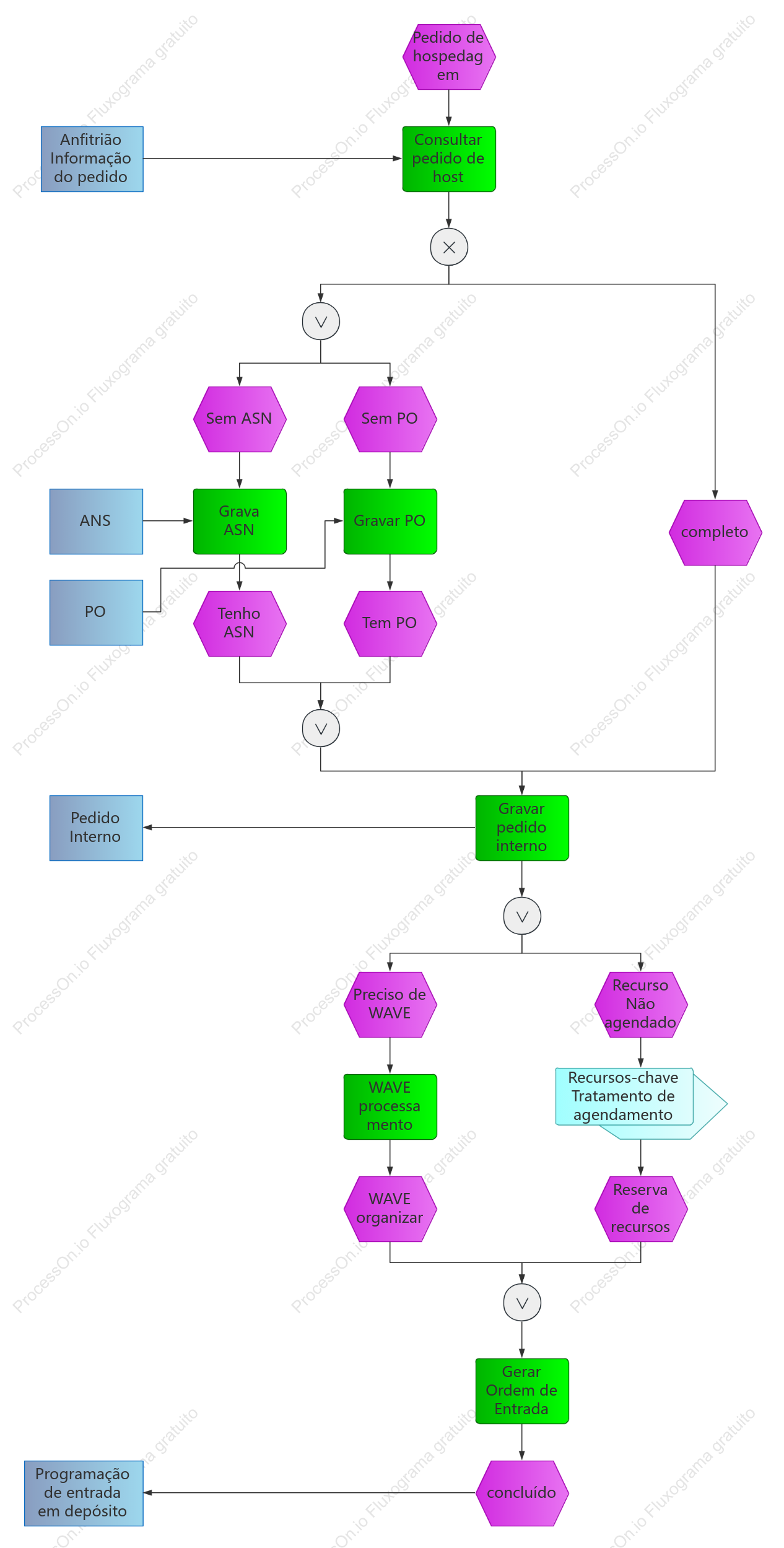 Processamento de pedidos de entrada EPC