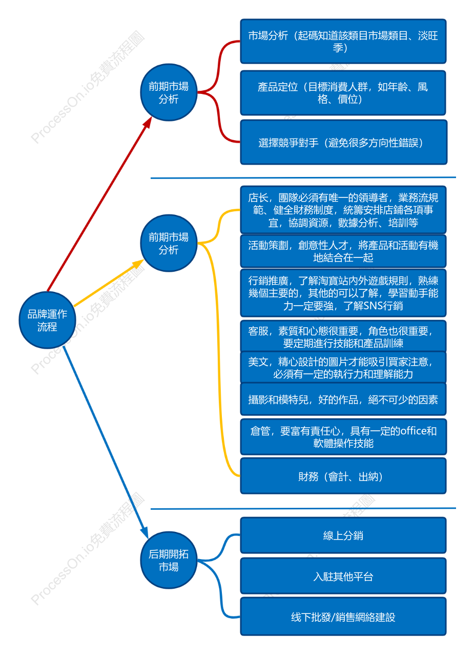品牌營運規劃流程圖