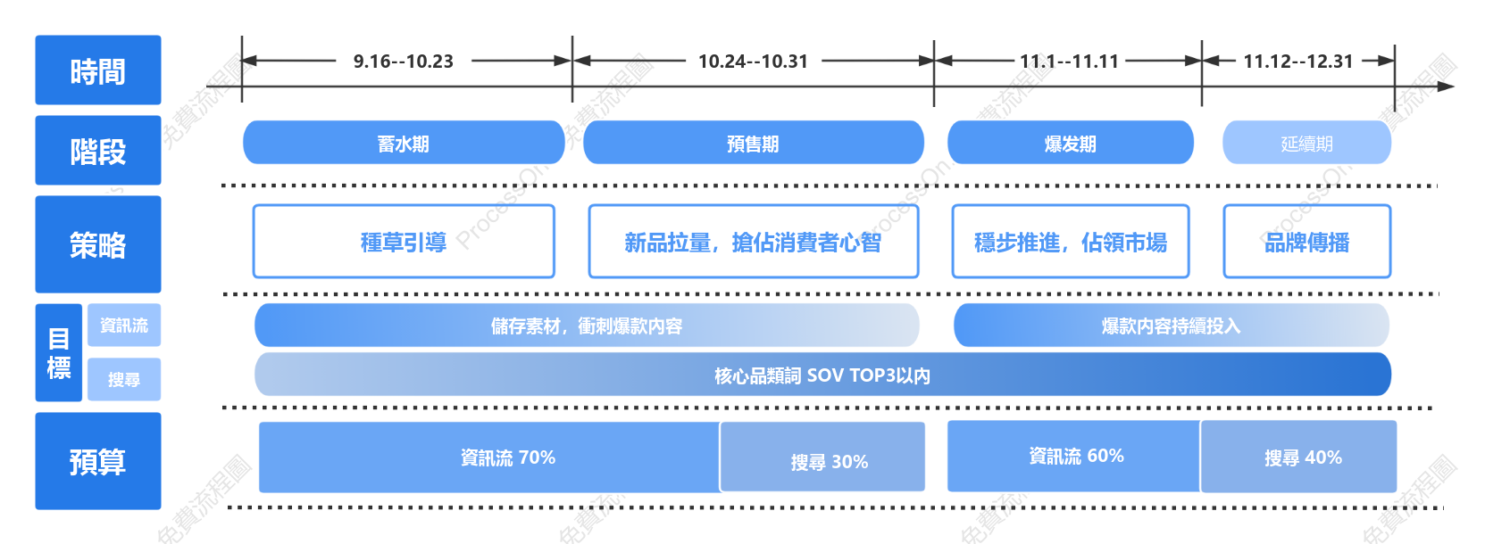 雙11行銷節奏時間軸