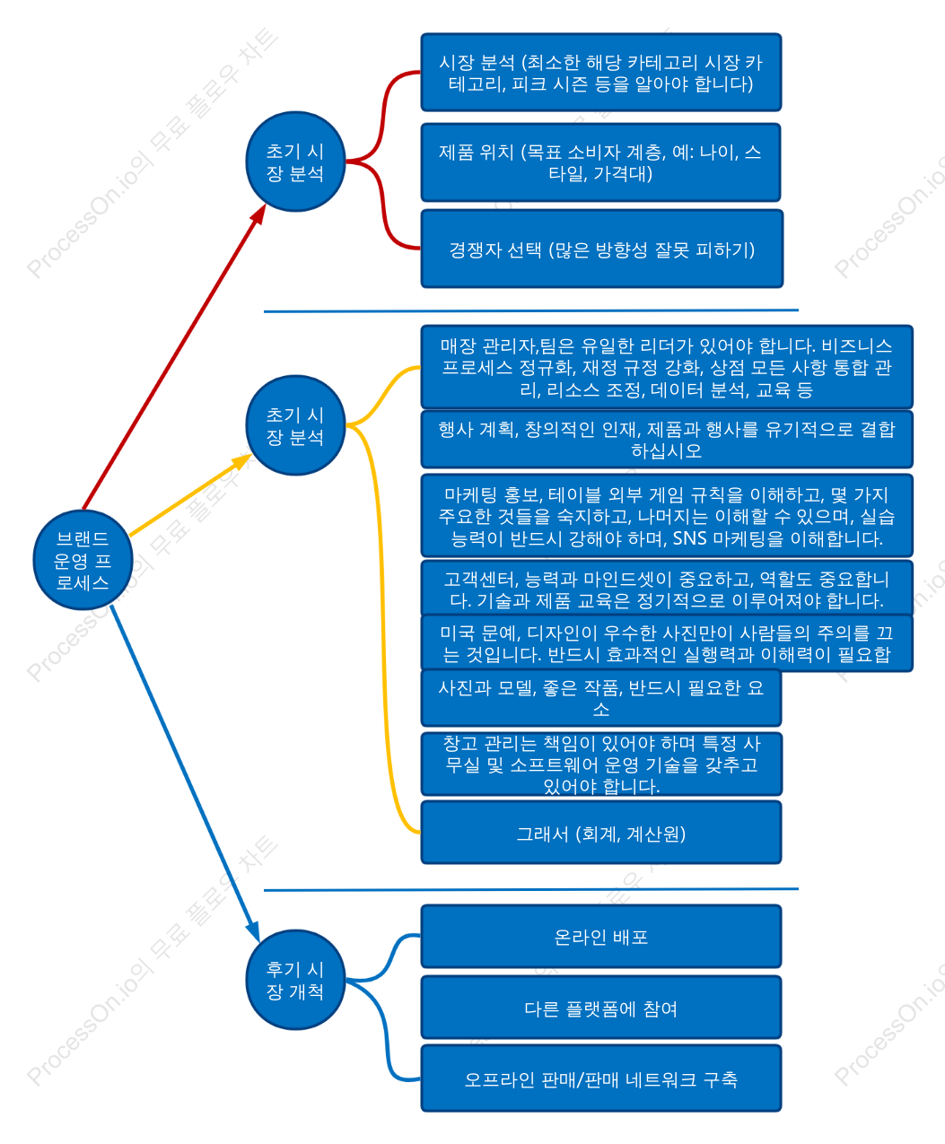브랜드 운영 기획 흐름도