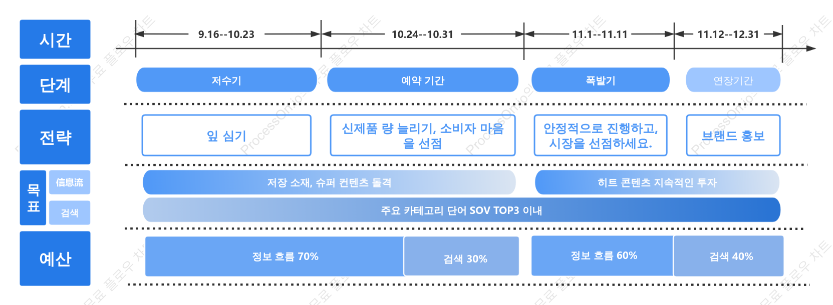 더블 11 마케팅 리듬 타임라인