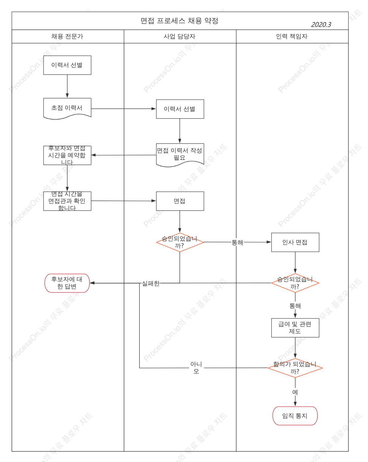 채용 계약 면접 과정