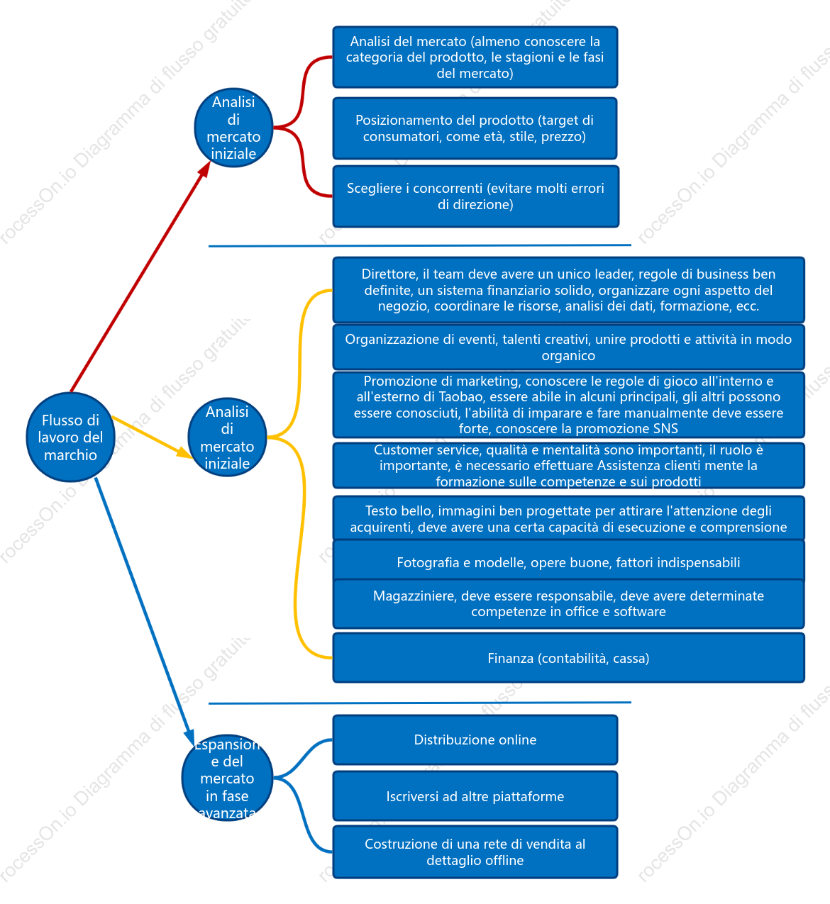 Diagramma di flusso della pianificazione operativa del marchio