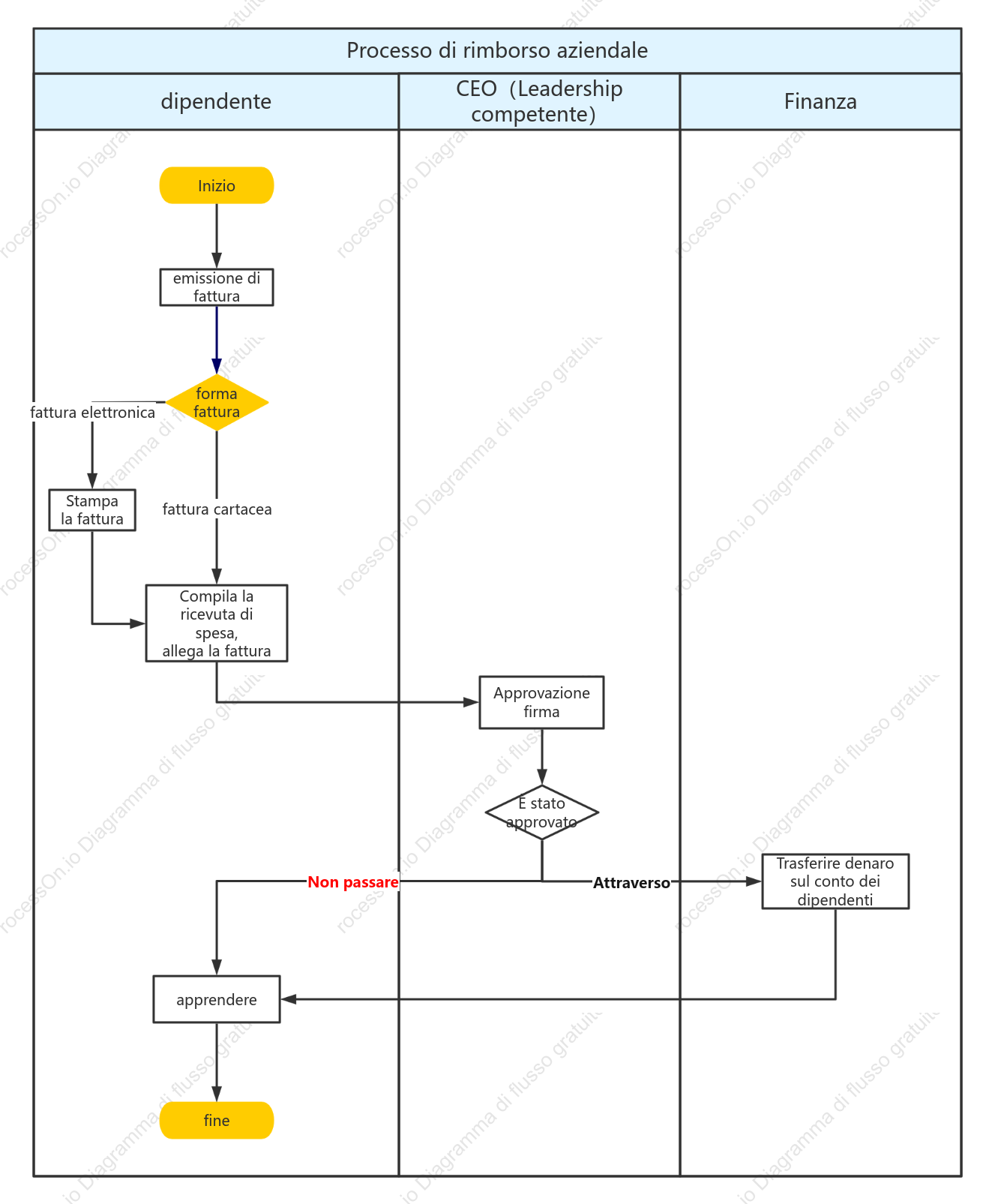 Diagramma della corsia di nuoto del processo di rimborso