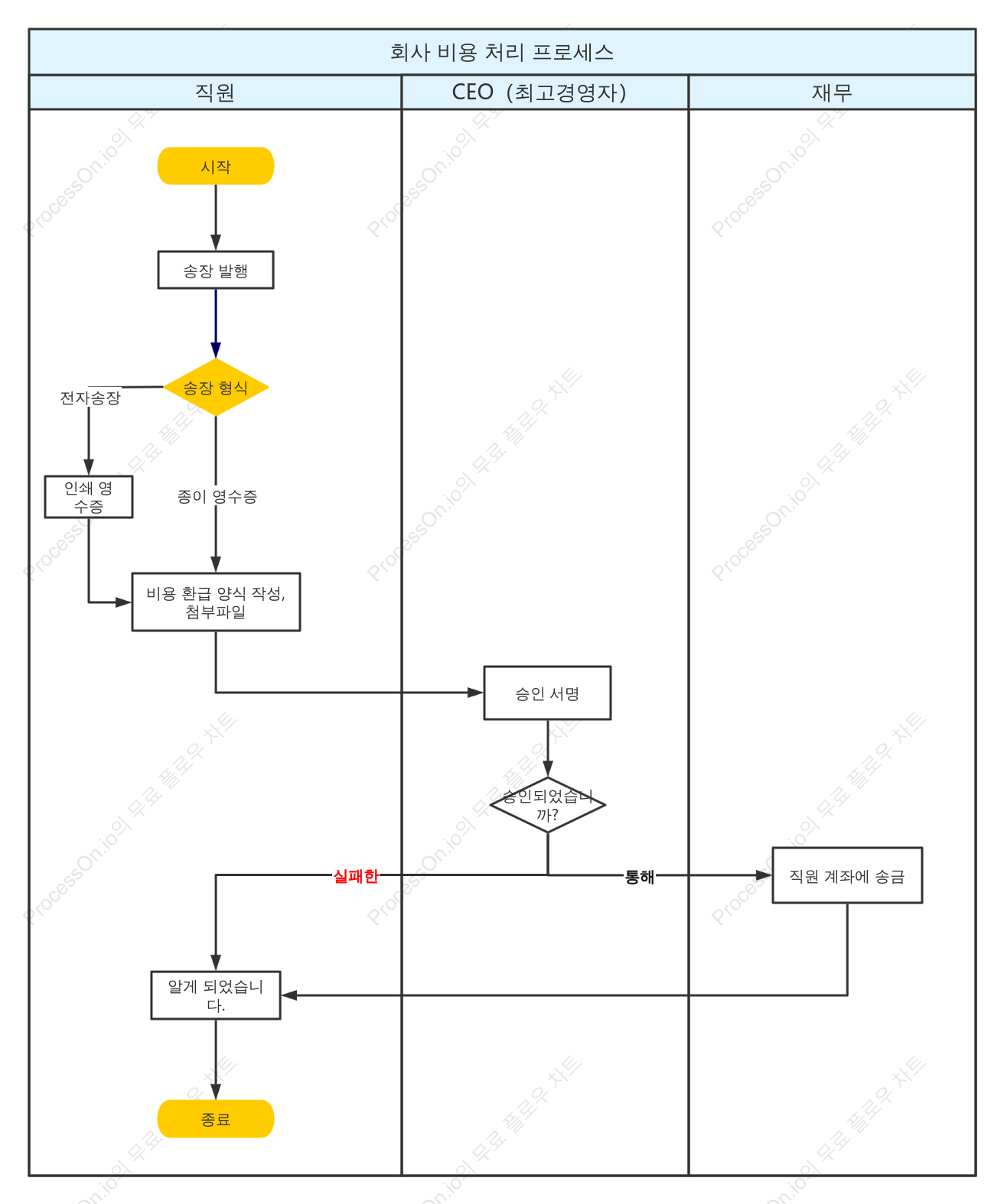 환급 절차 수영 레인 다이어그램