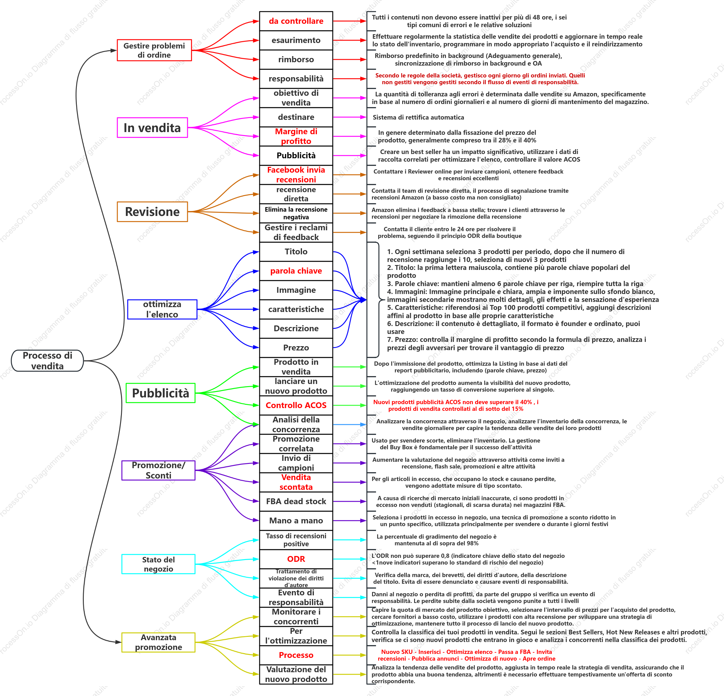 Grafico del flusso di lavoro del giorno delle vendite