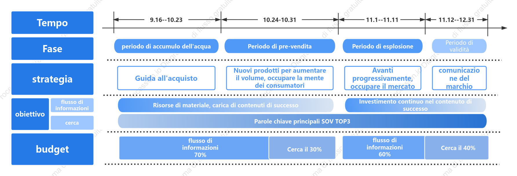 Doppia sequenza temporale del ritmo di marketing di 11