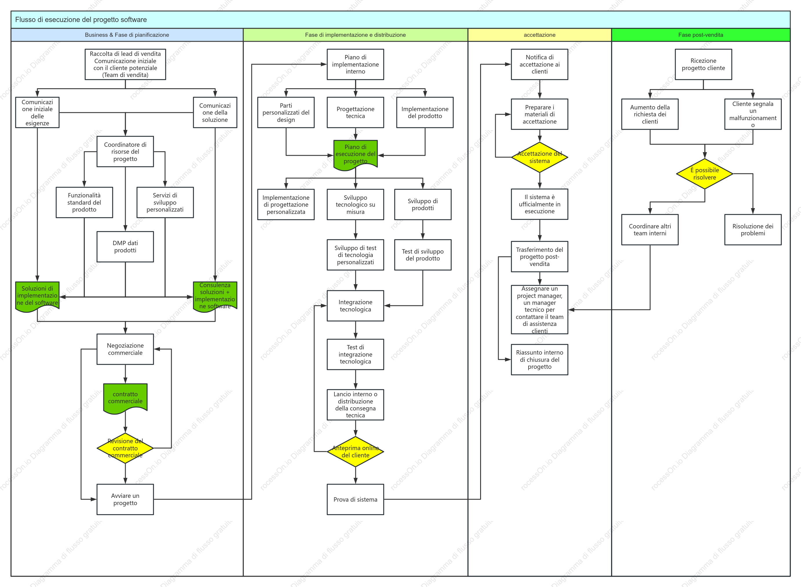 Processo di progetto del software