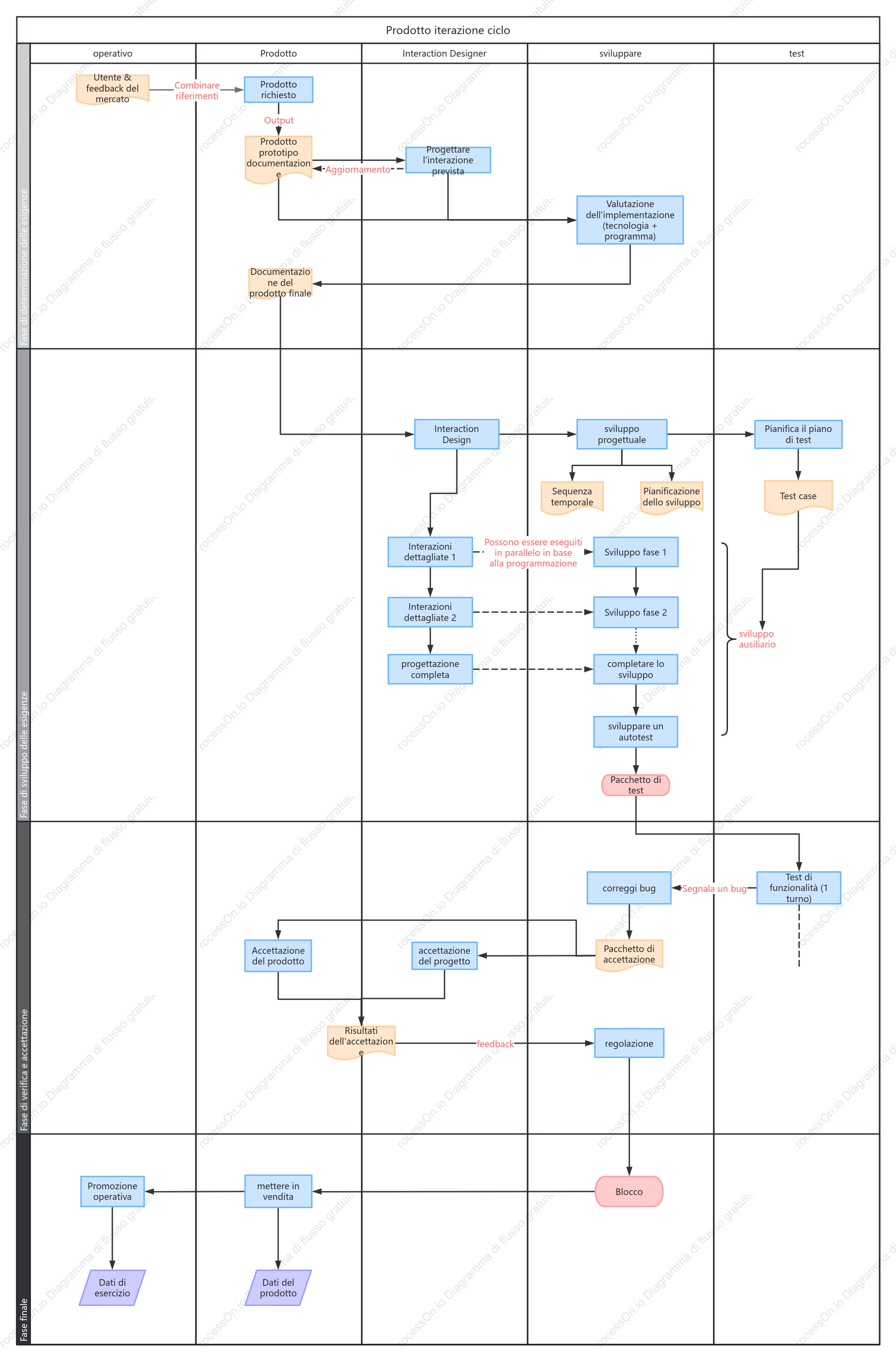 ciclo di iterazione del prodotto