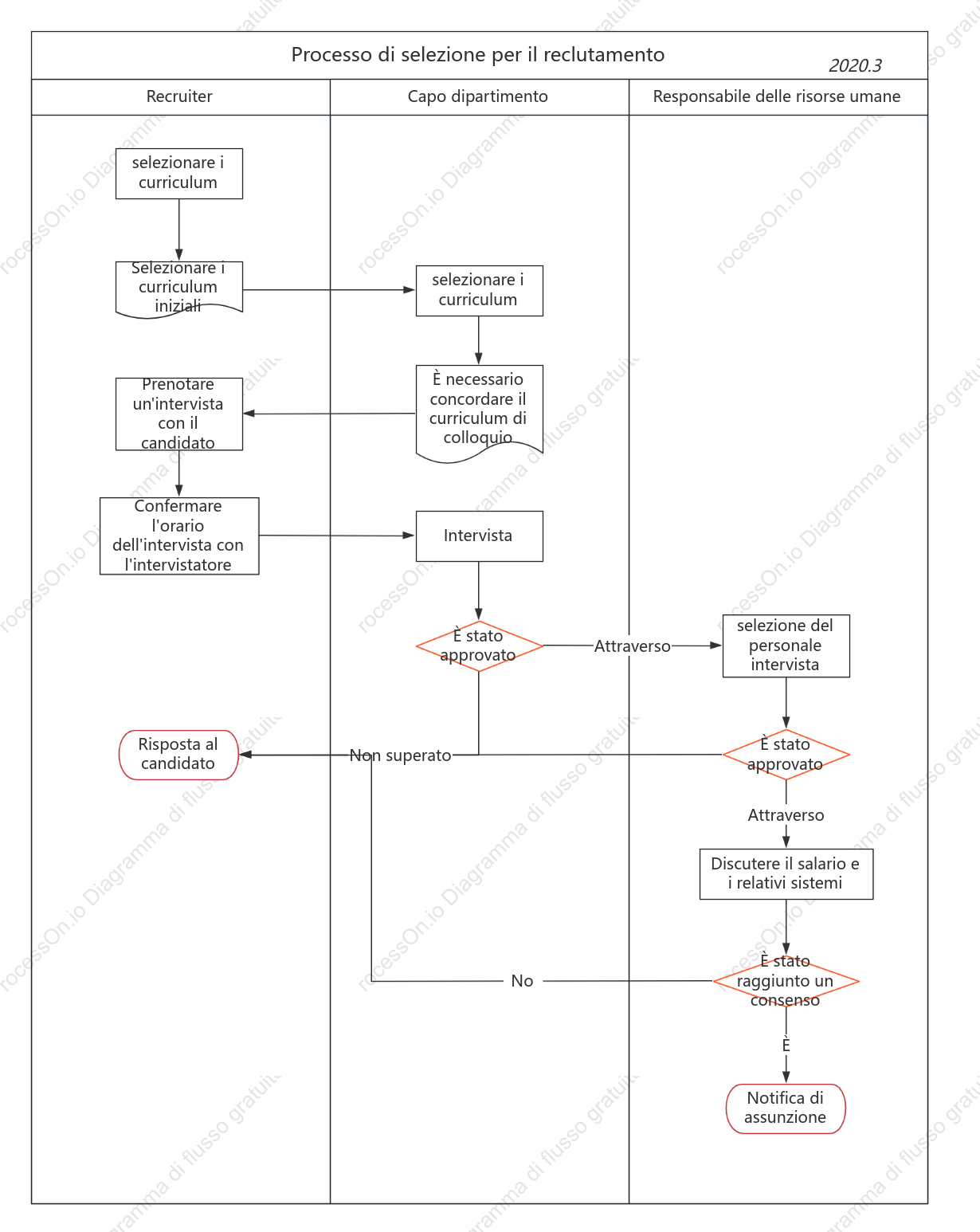 Processo di colloquio per il contratto di reclutamento
