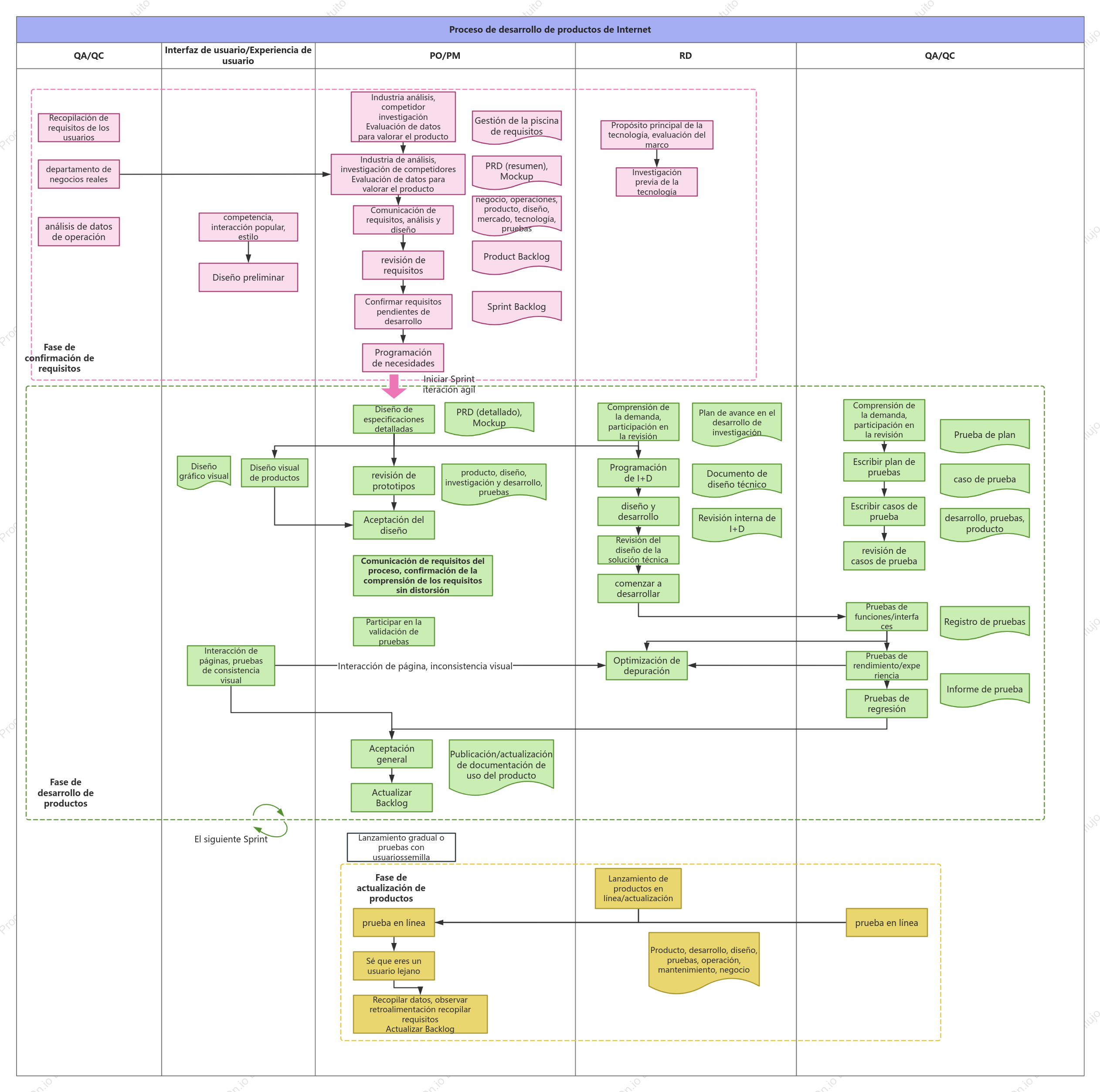 Iteración de productos de Internet