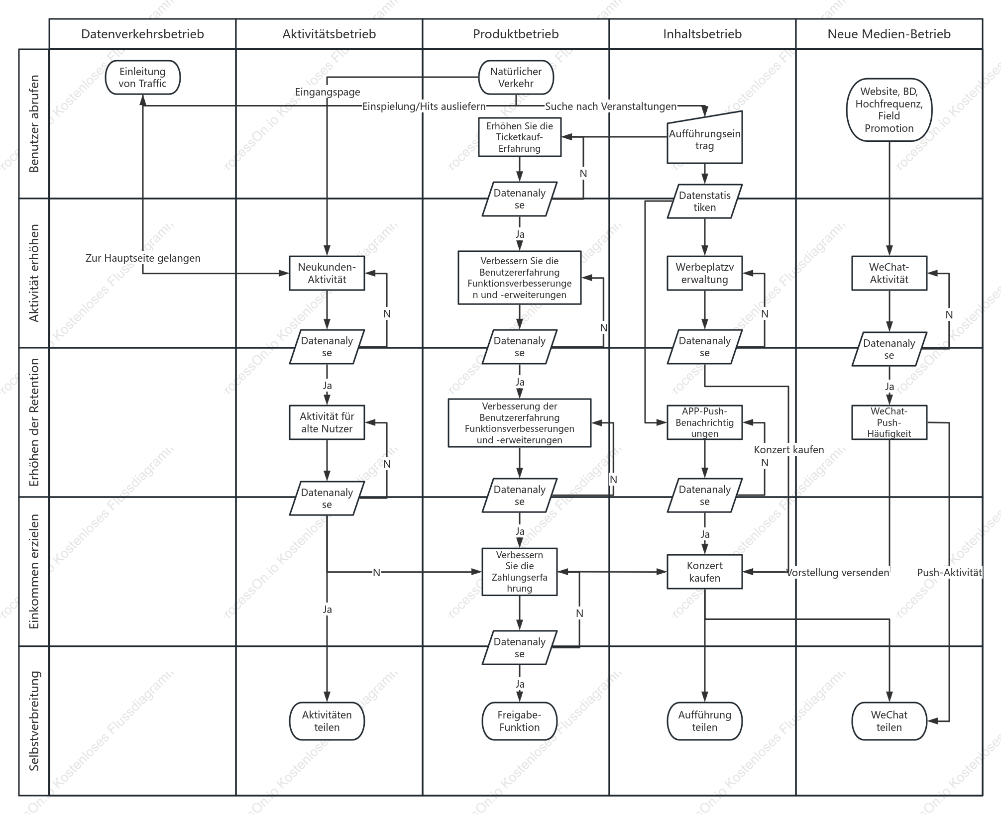 Operationsabteilungsablaufdiagramm