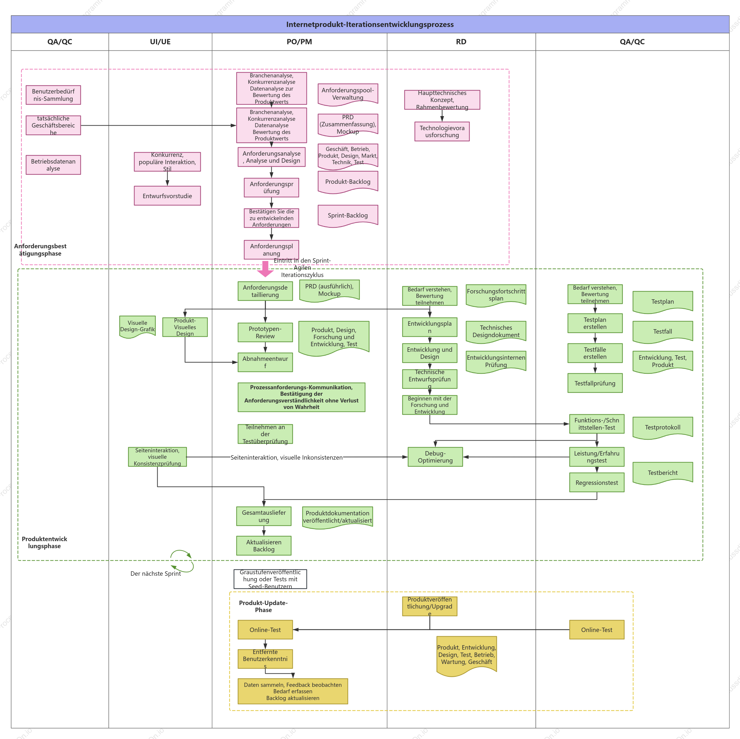 Iteration von Internetprodukten