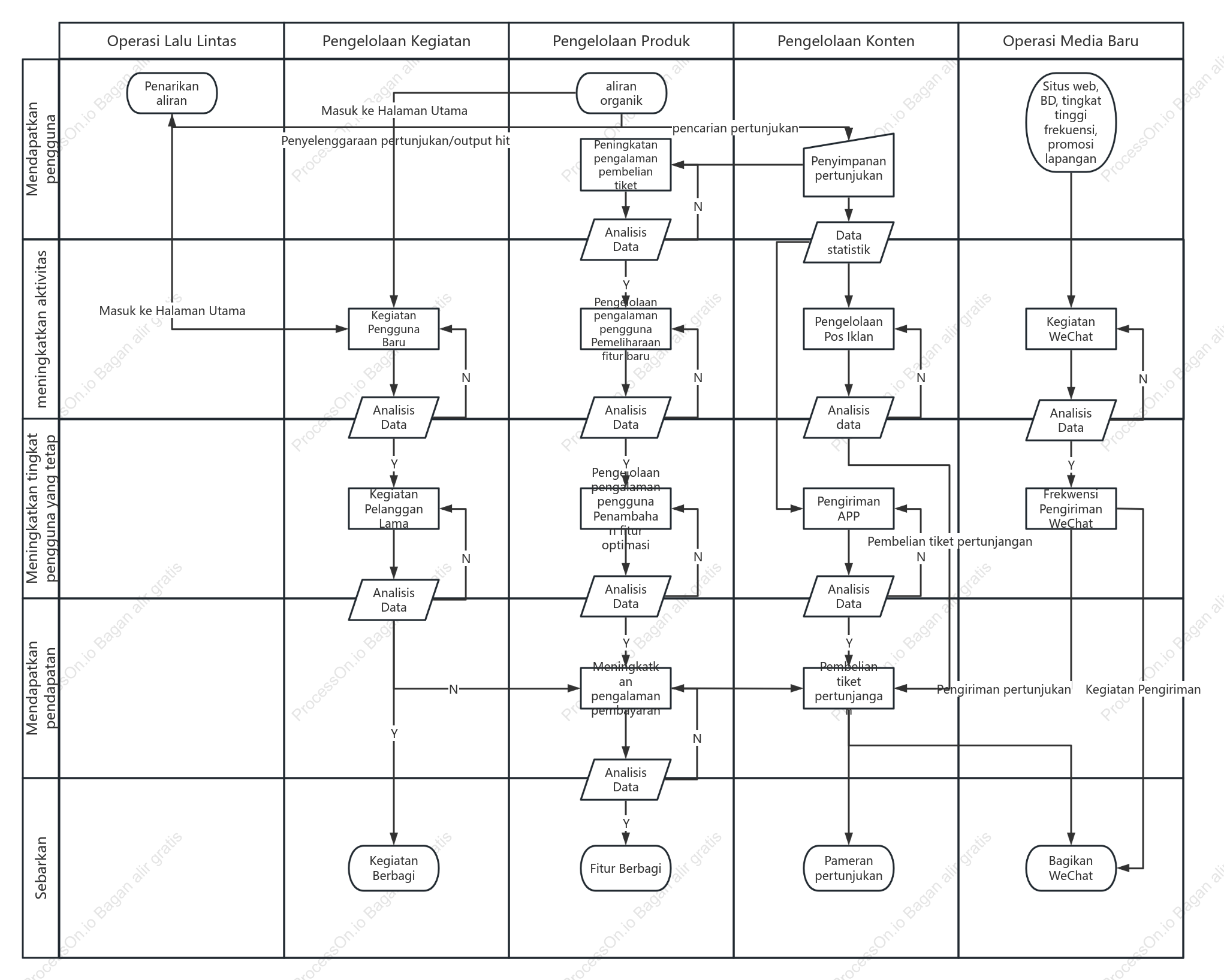 Diagram alur kerja departemen operasi