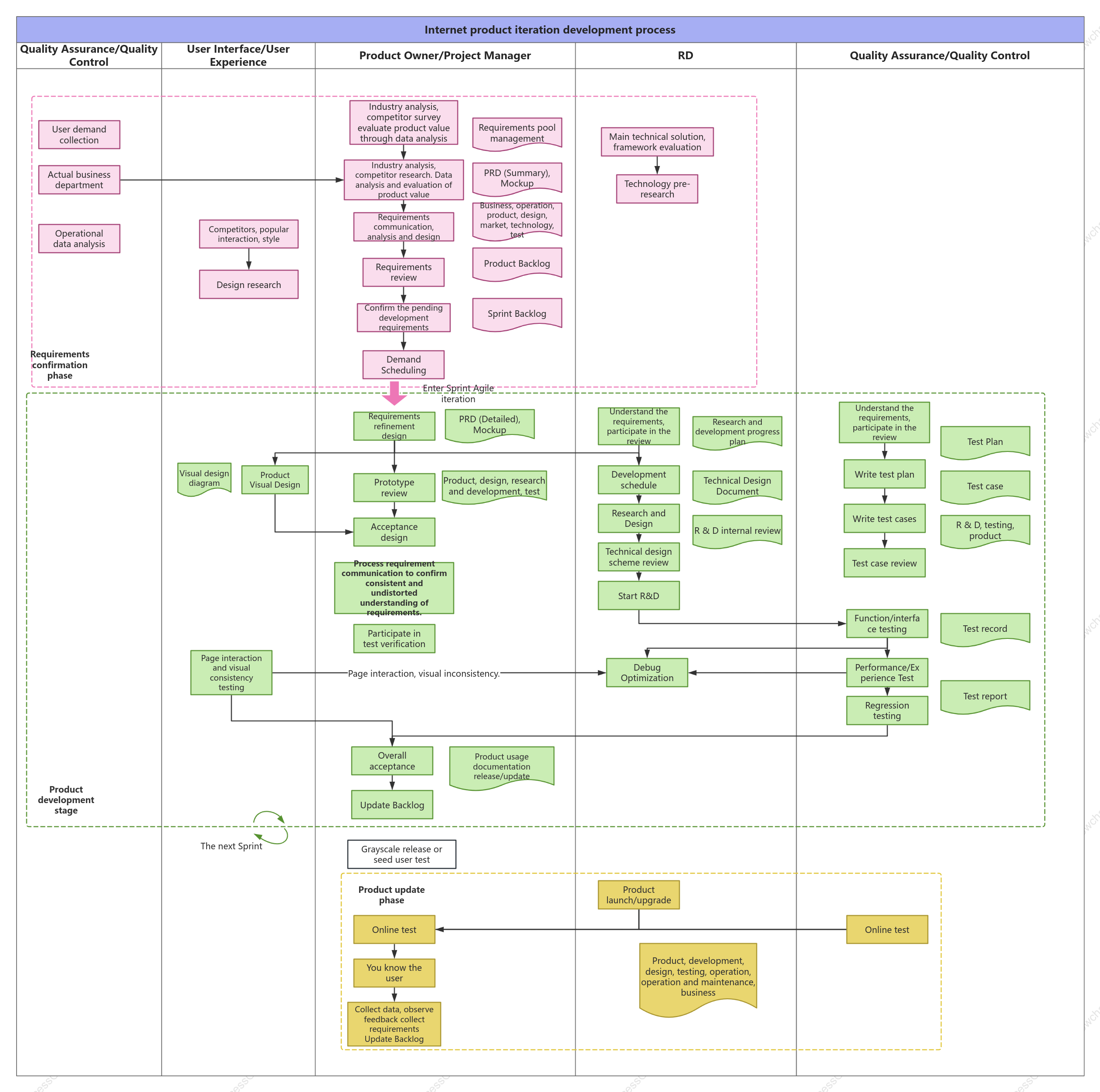 Iteration of Internet products