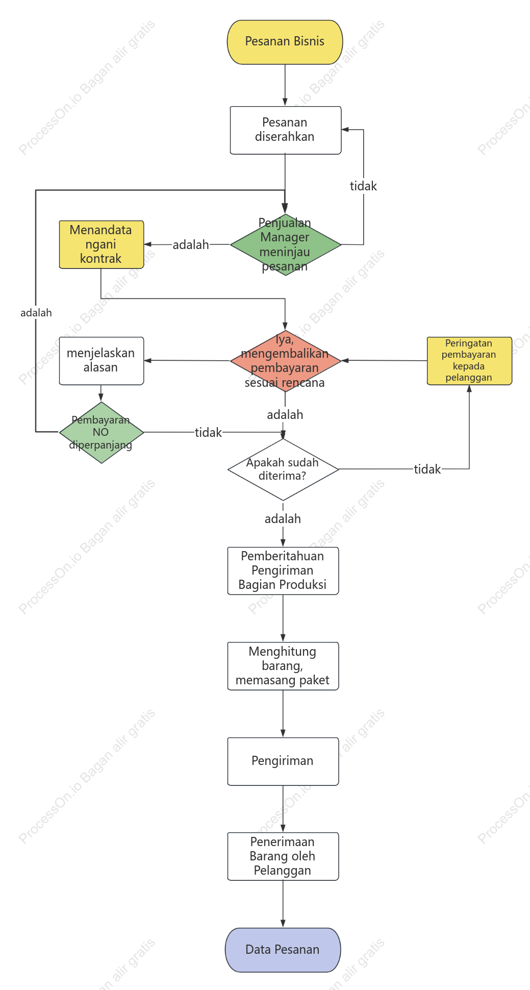 Diagram alur kerja operasi penjualan